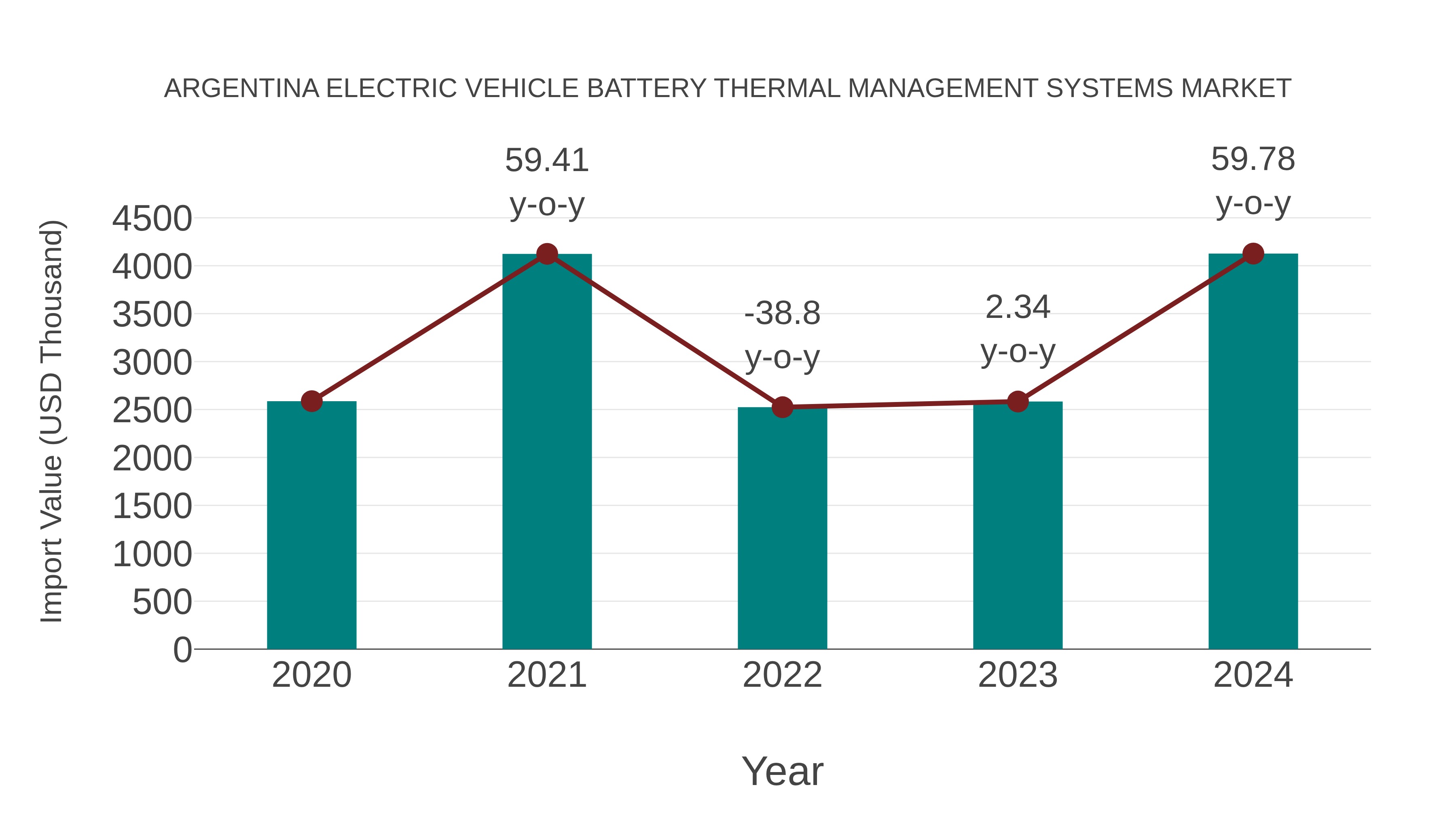 Argentina Electric Vehicle Battery Thermal Management Systems Market: Import Trend Analysis