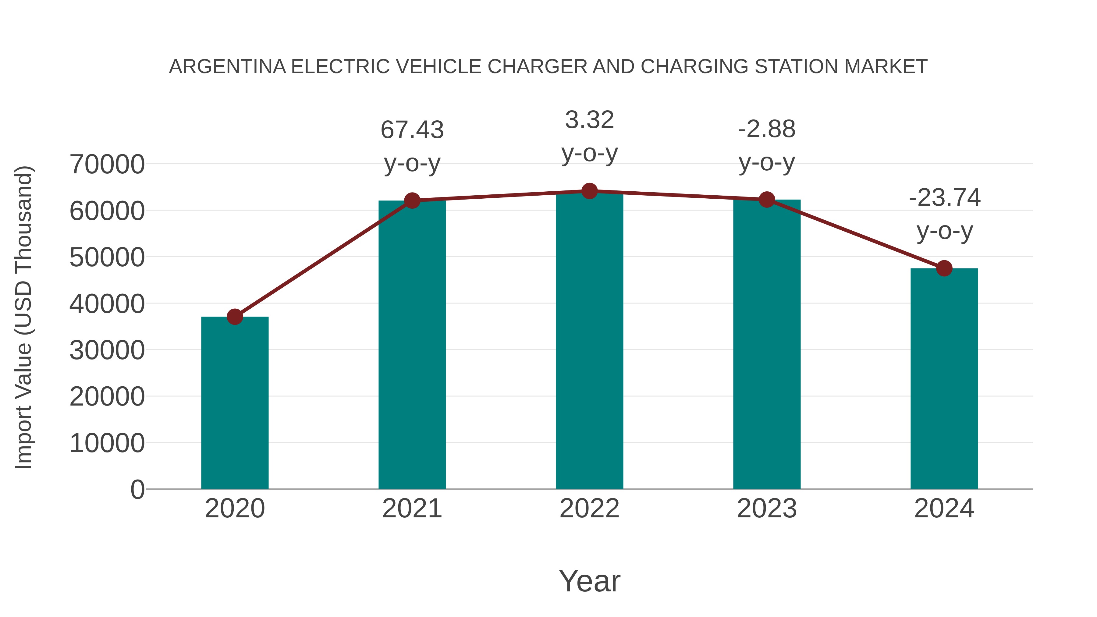 Argentina Electric Vehicle Charger and Charging Station Market: Import Trend Analysis