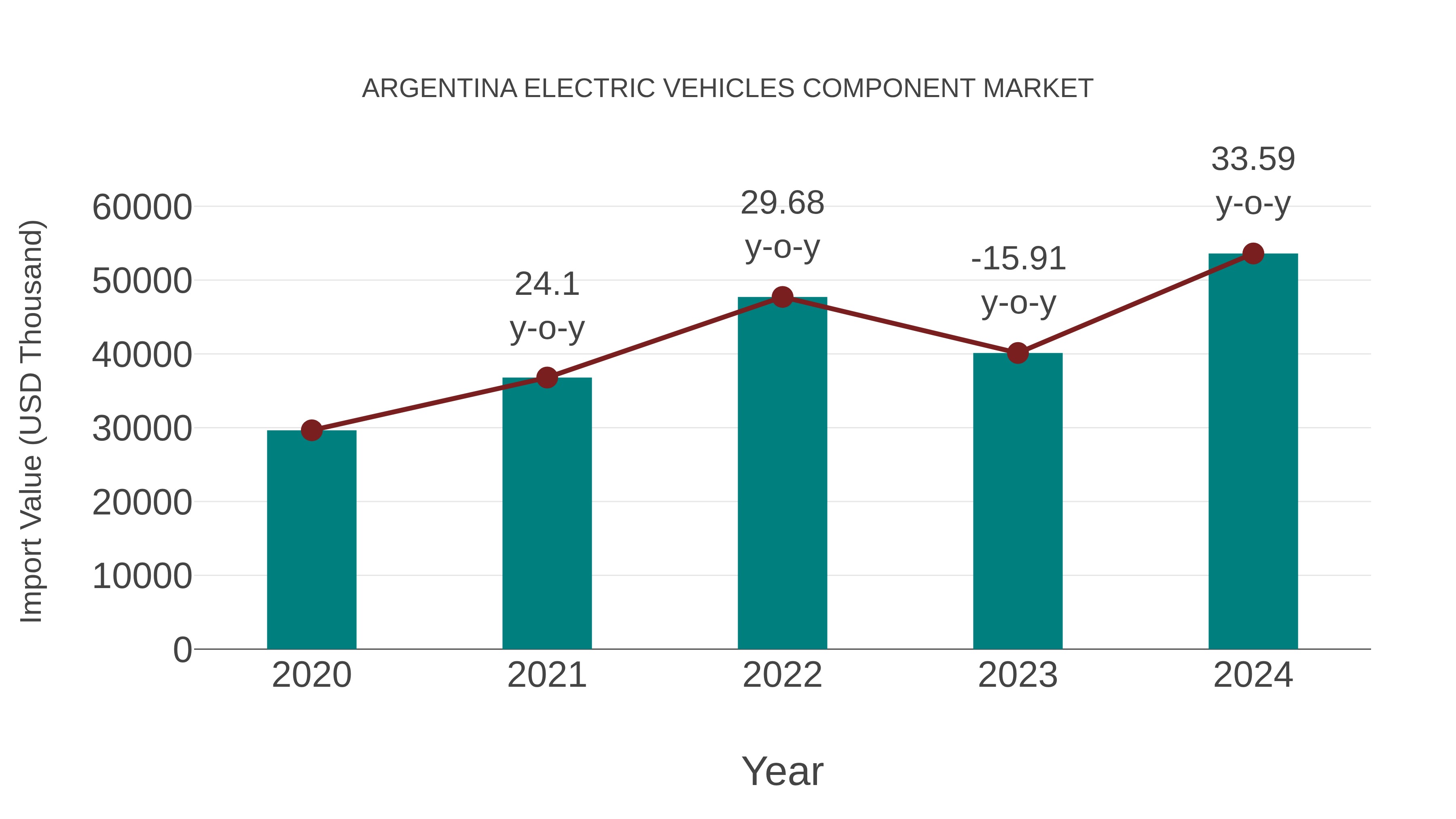 Argentina Electric Vehicles Component Market: Import Trend Analysis