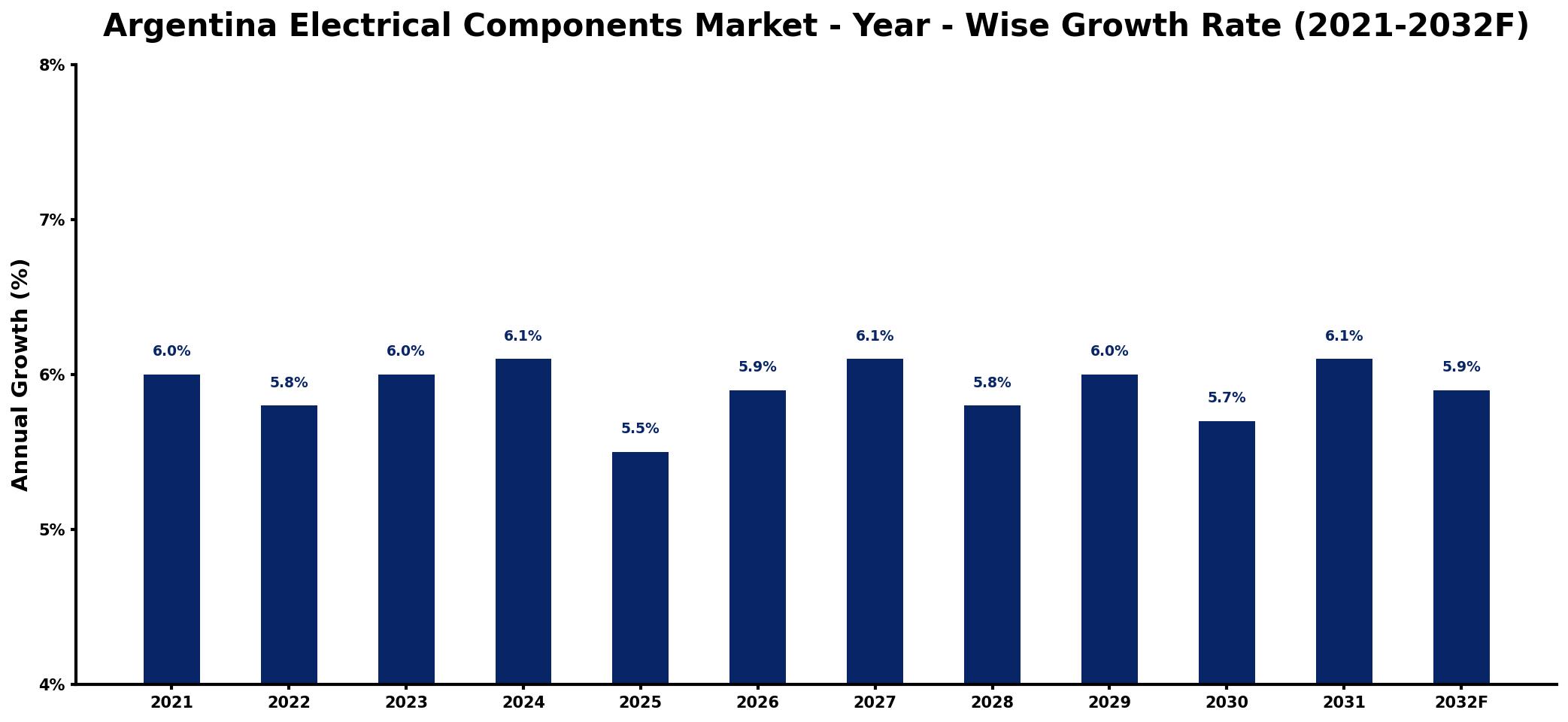 Argentina Electrical Components Market Year-wise Growth Rate and Key Drivers