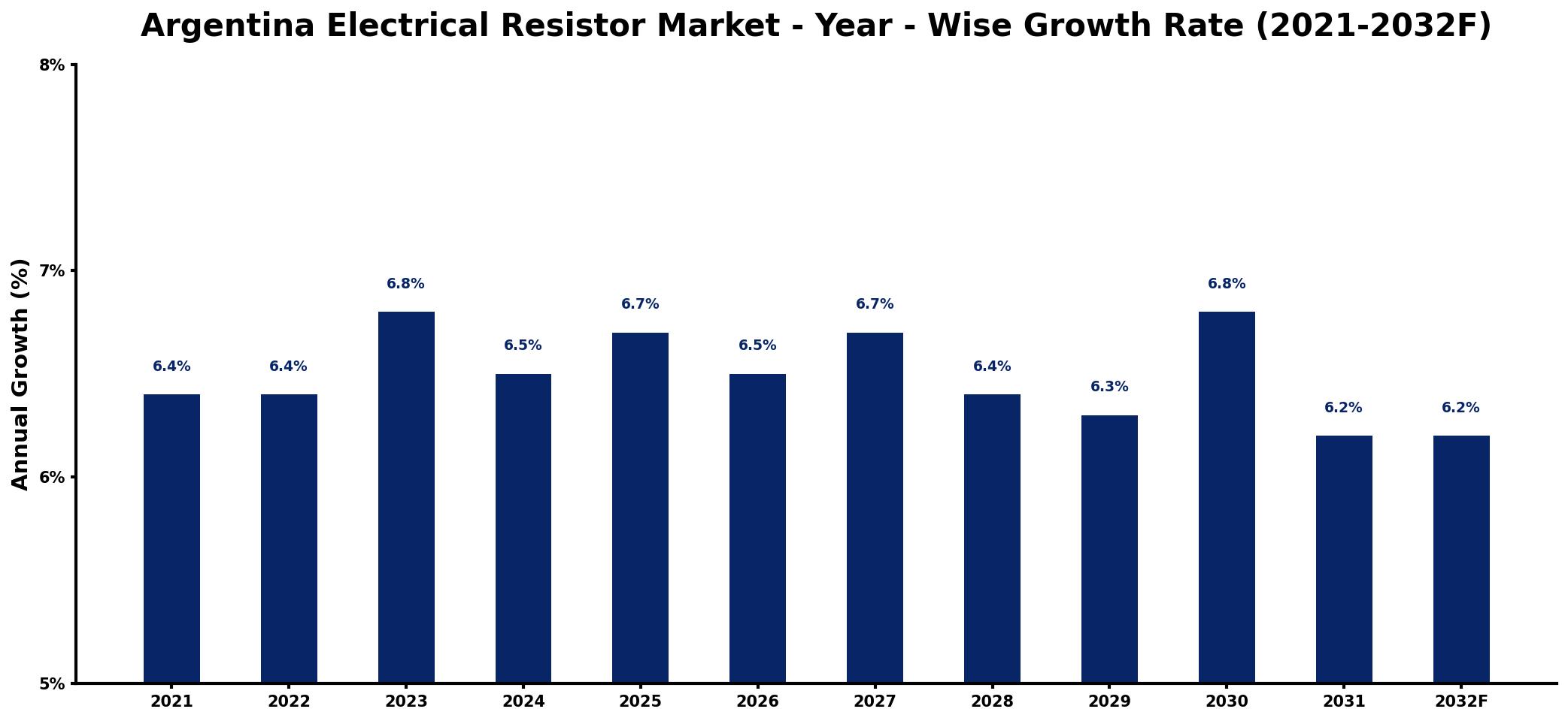 Argentina Electrical Resistor Market Year-wise Growth Rate and Key Drivers