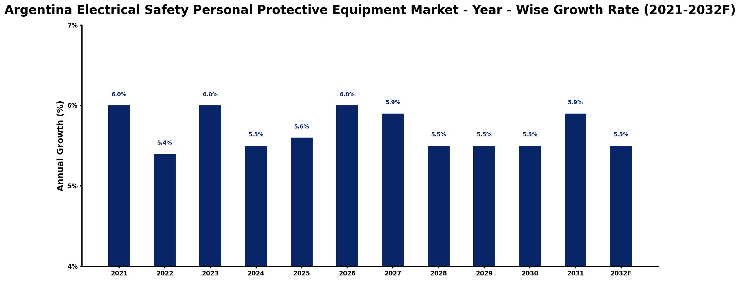 Argentina Electrical Safety Personal Protective Equipment Market Year-wise Growth Rate and Key Drivers