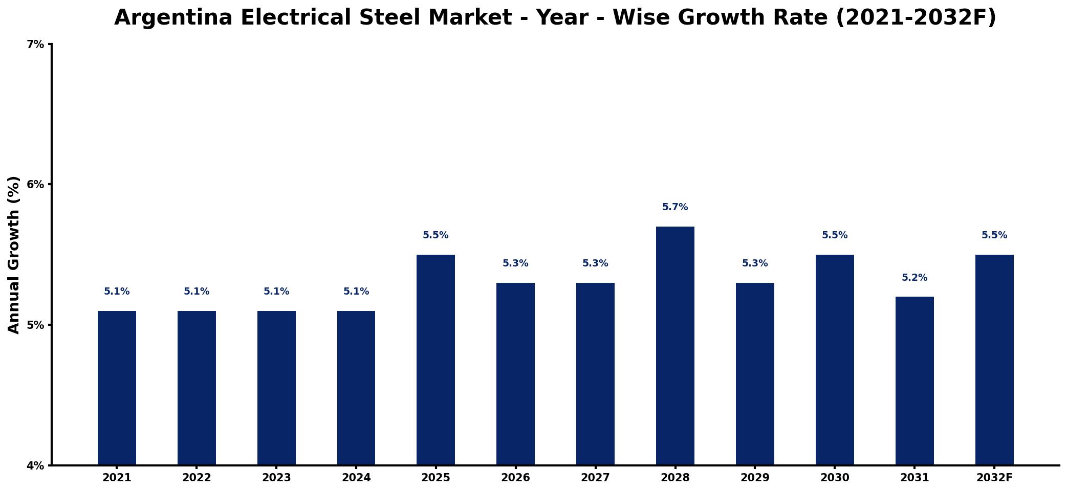 Argentina Electrical Steel Market Year-wise Growth Rate and Key Drivers
