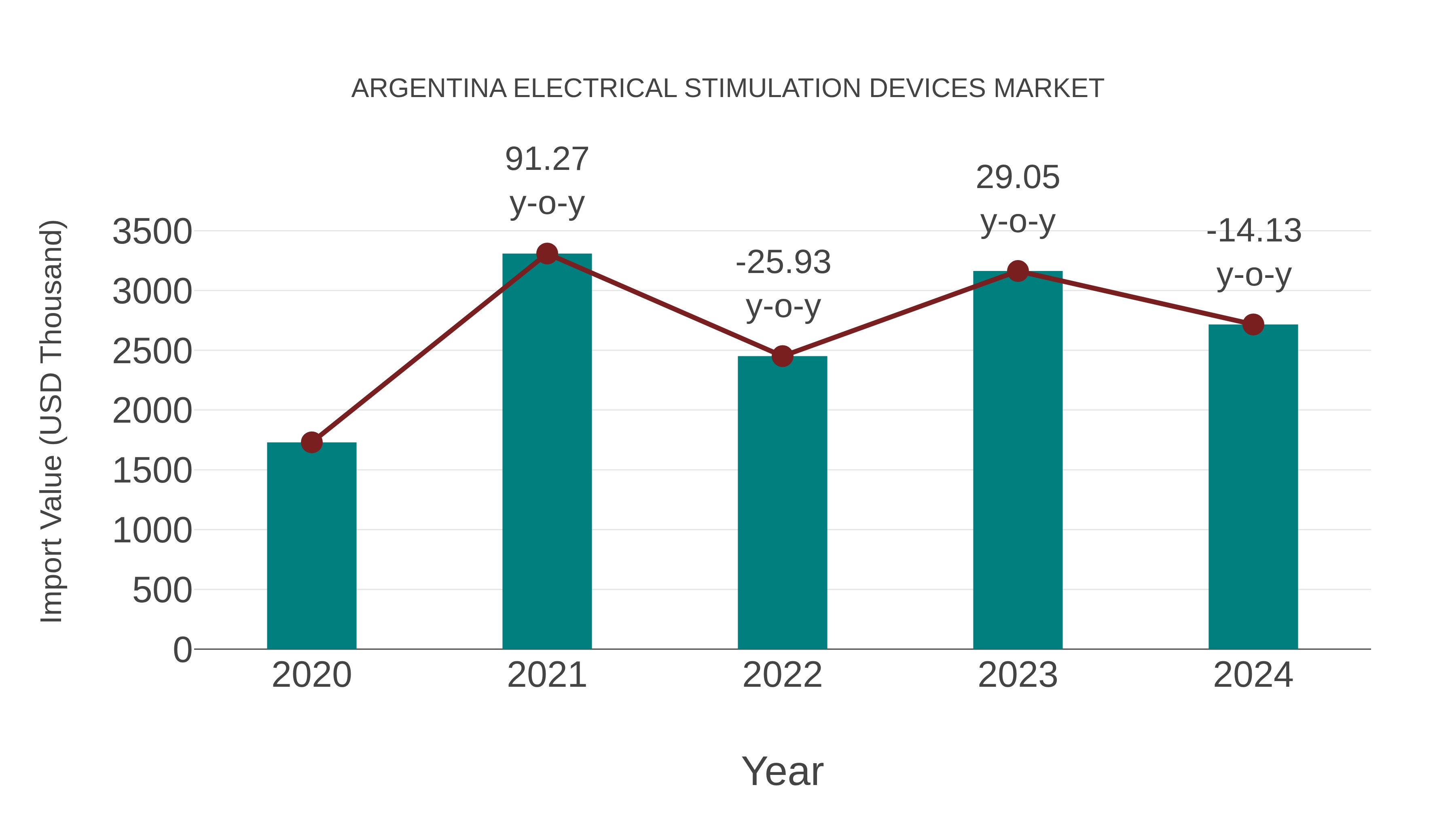 Argentina Electrical Stimulation Devices Market: Import Trend Analysis