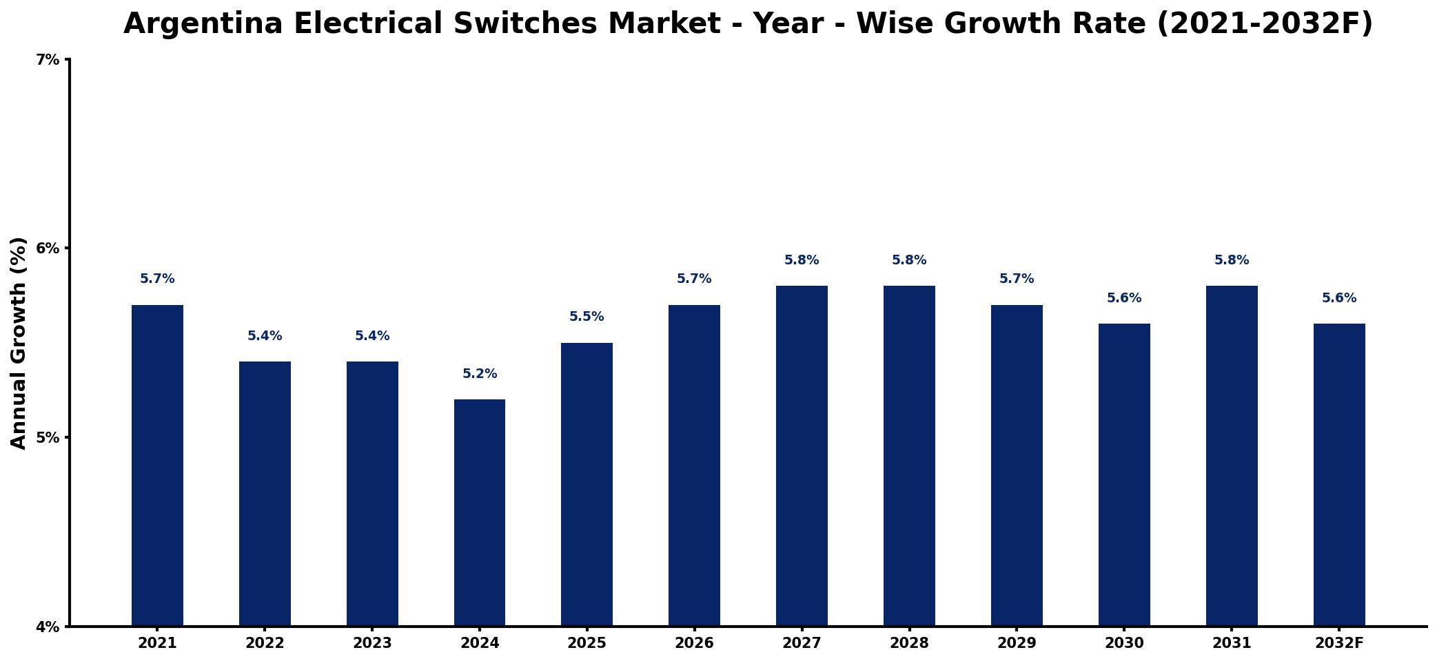 Argentina Electrical Switches Market Year-wise Growth Rate and Key Drivers