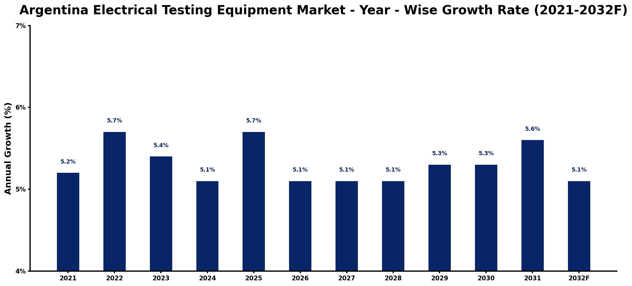 Argentina Electrical Testing Equipment Market Year-wise Growth Rate and Key Drivers