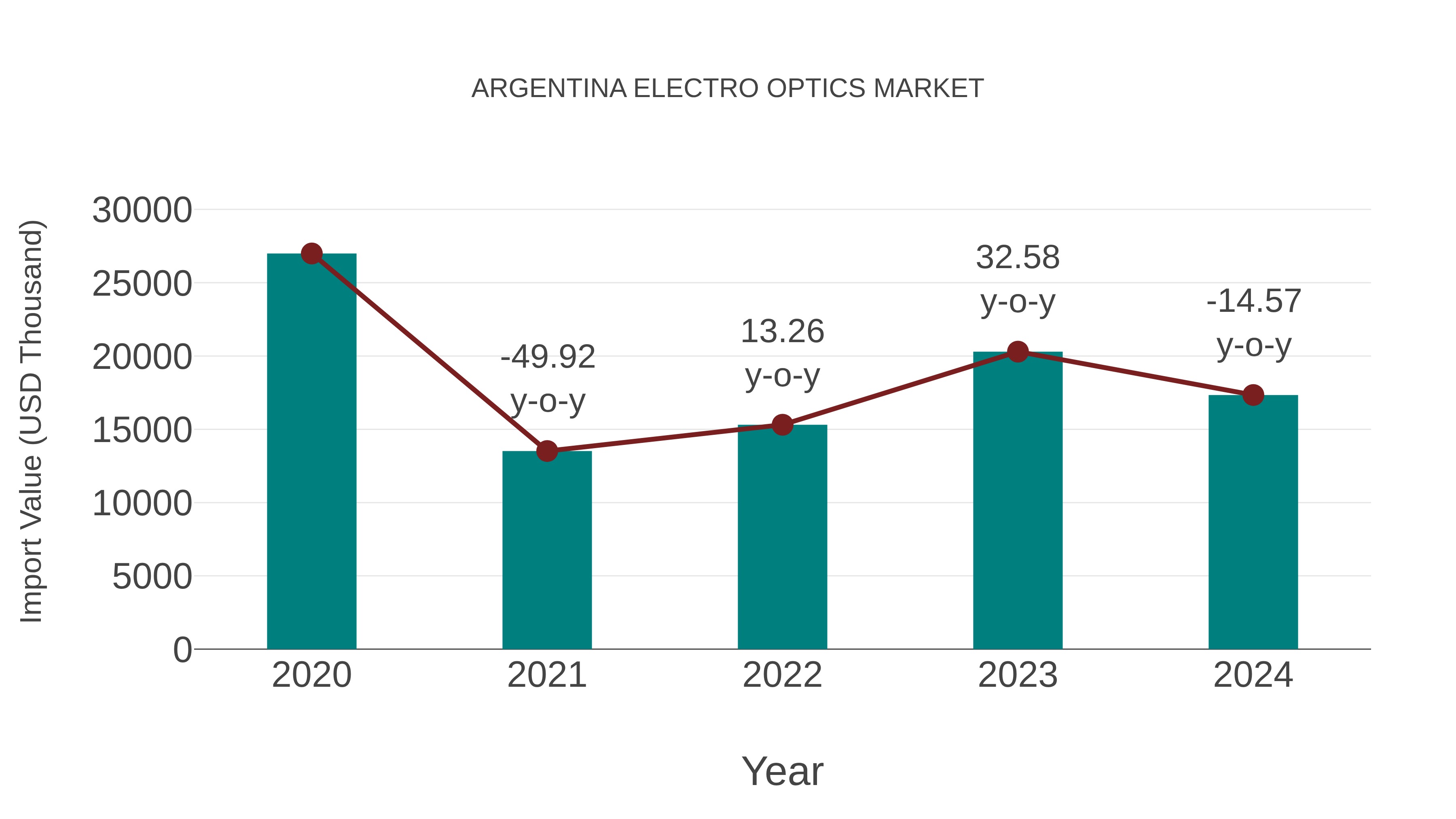  Argentina Electro Optics Market: Import Trend Analysis