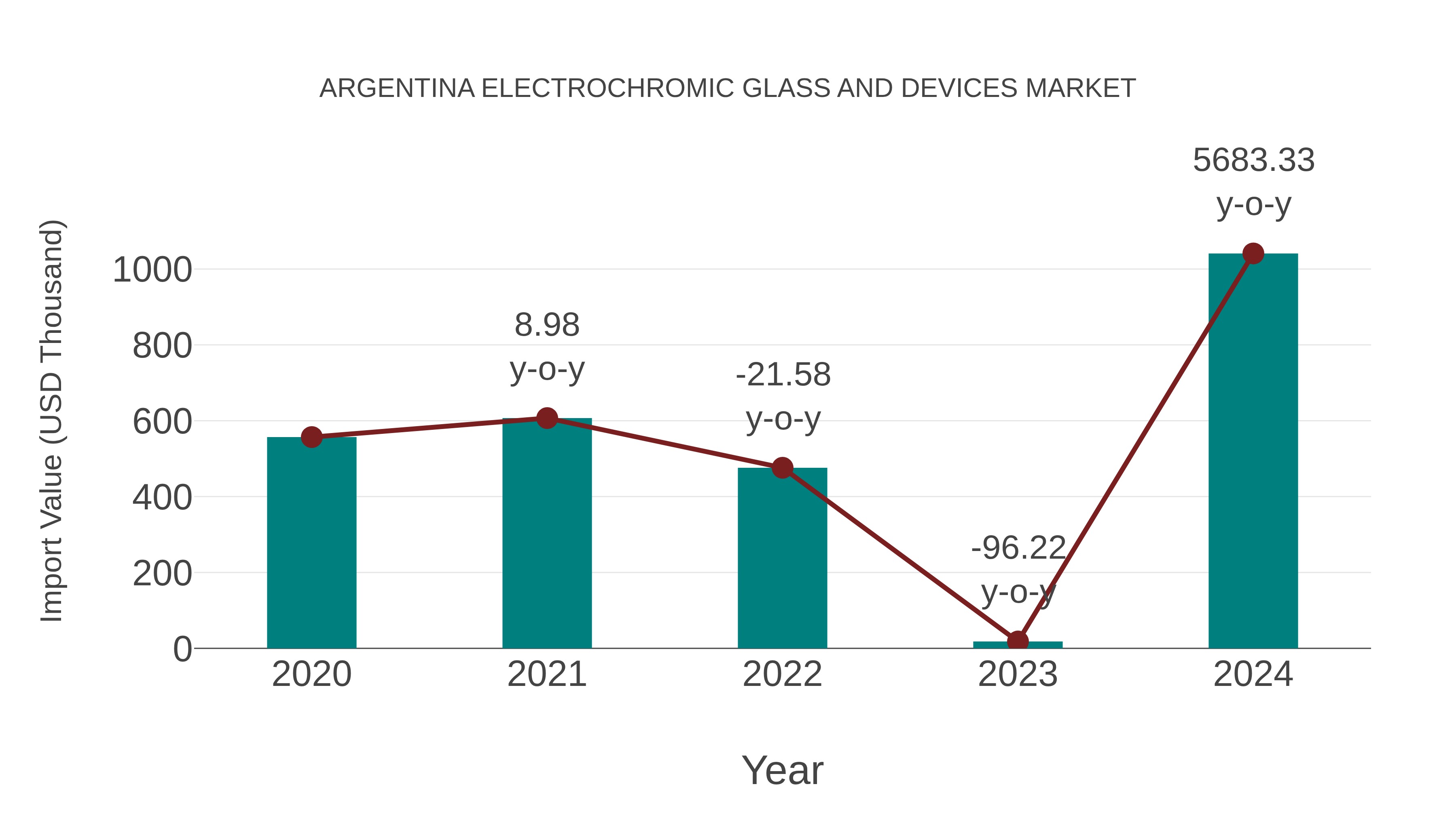  Argentina Electrochromic Glass and Devices Market: Import Trend Analysis