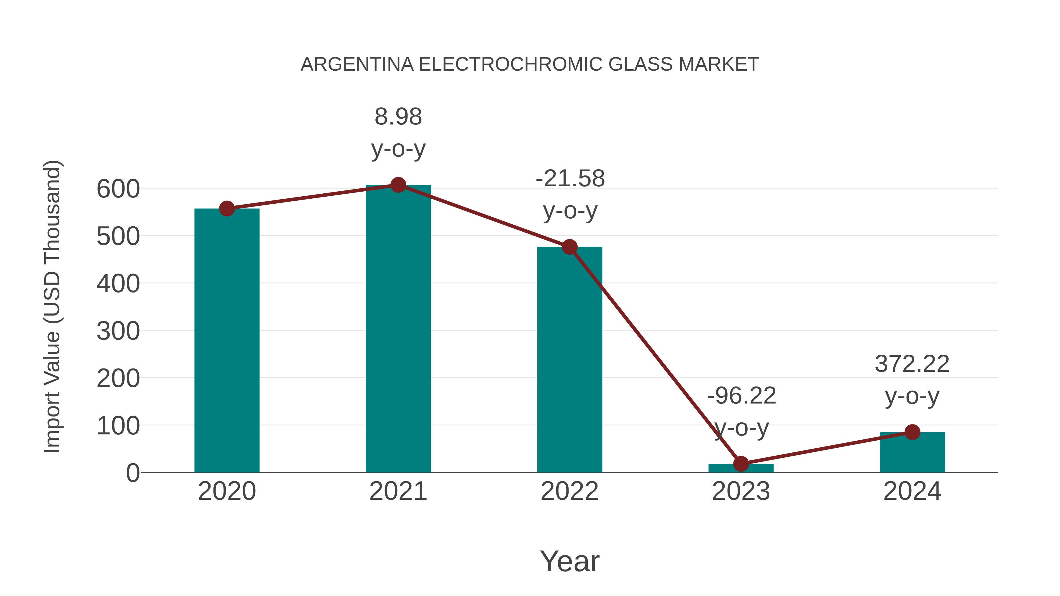  Argentina Electrochromic Glass Market: Import Trend Analysis