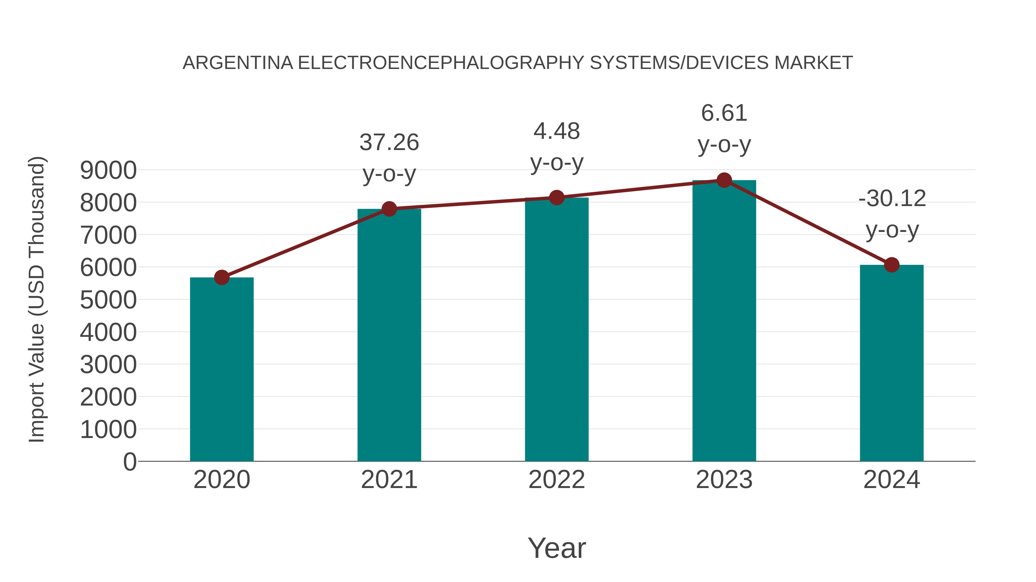 Argentina Electroencephalography Systems/devices Market: Import Trend Analysis