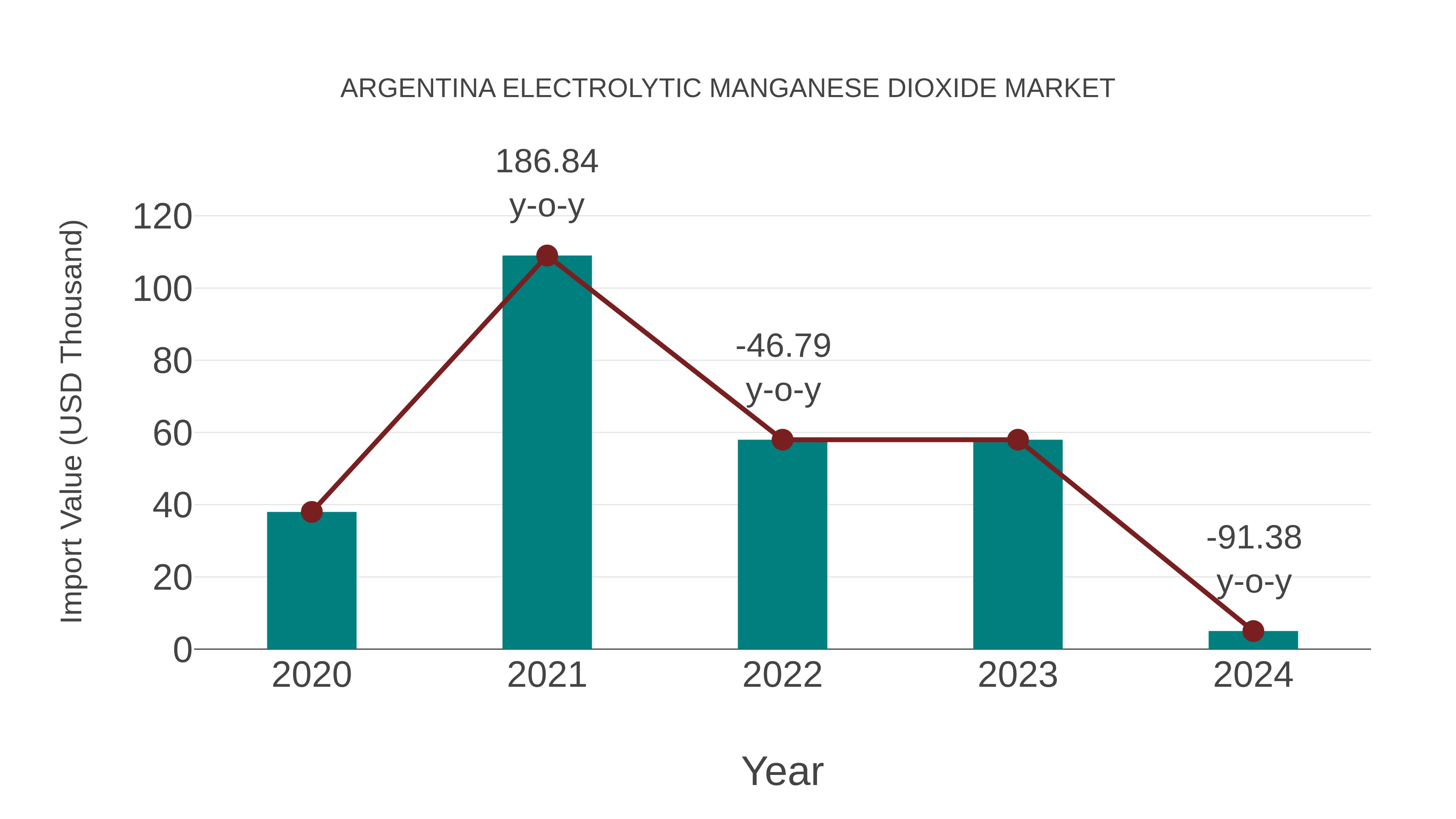  Argentina Electrolytic Manganese Dioxide Market: Import Trend Analysis
