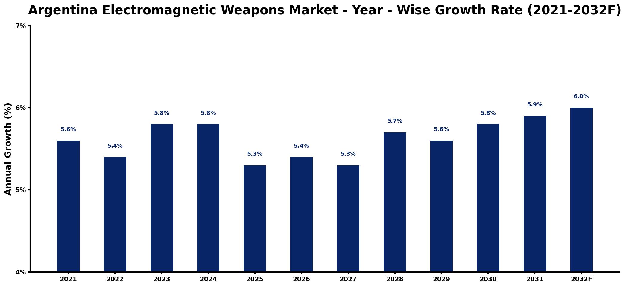 Argentina Electromagnetic Weapons Market Year-wise Growth Rate and Key Drivers