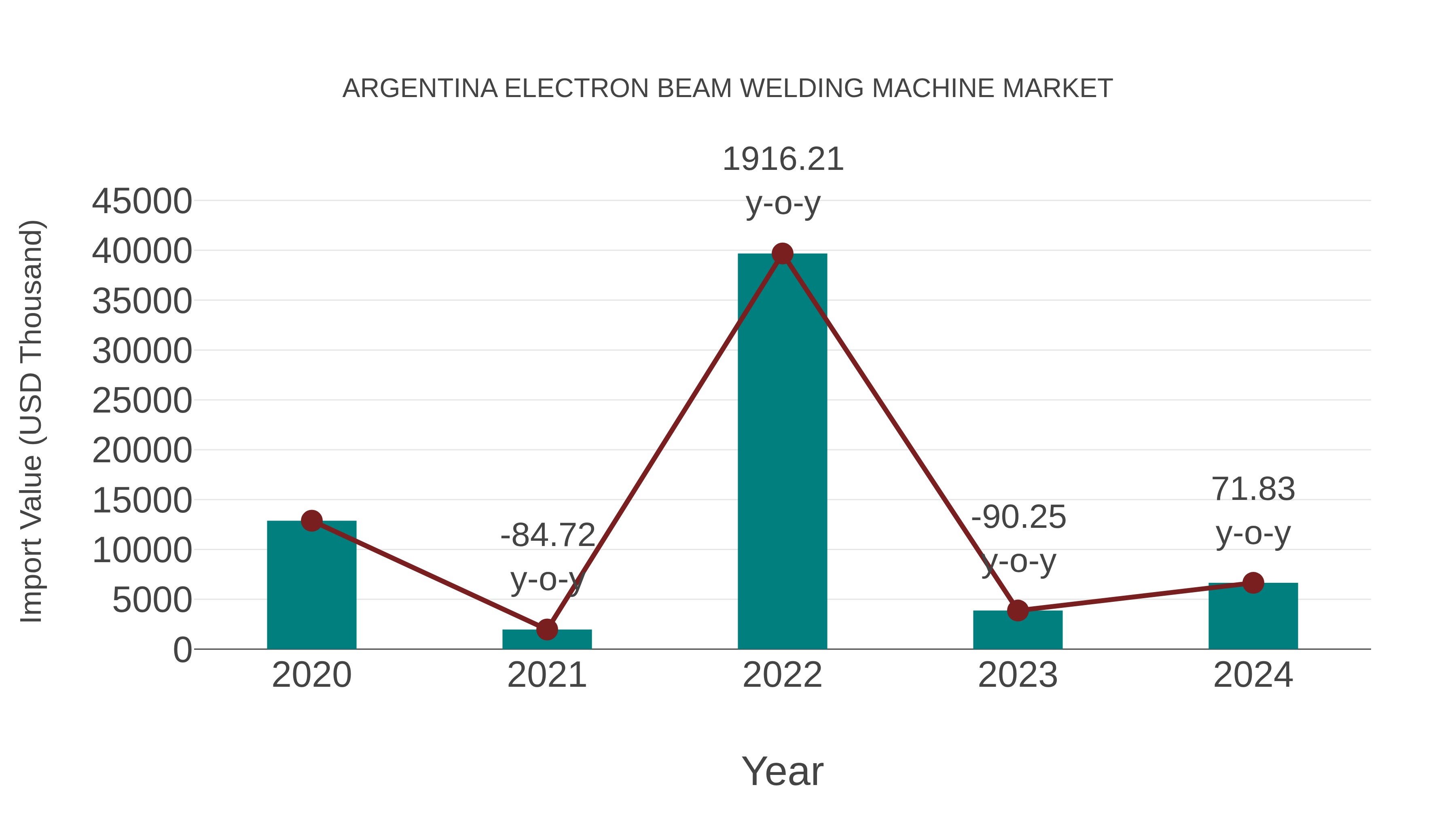 Argentina Electron Beam Welding Machine Market: Import Trend Analysis