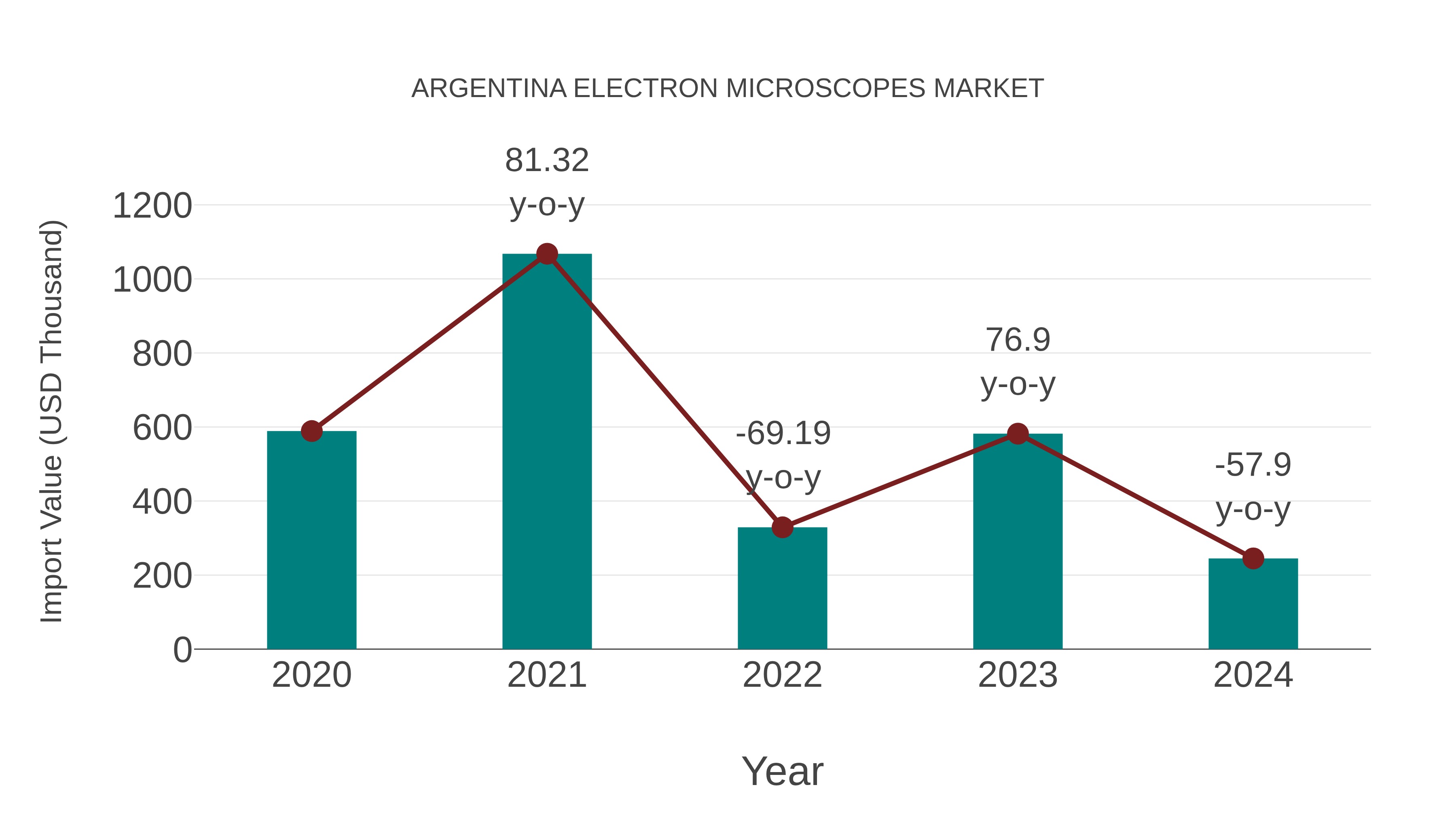  Argentina Electron Microscopes Market: Import Trend Analysis
