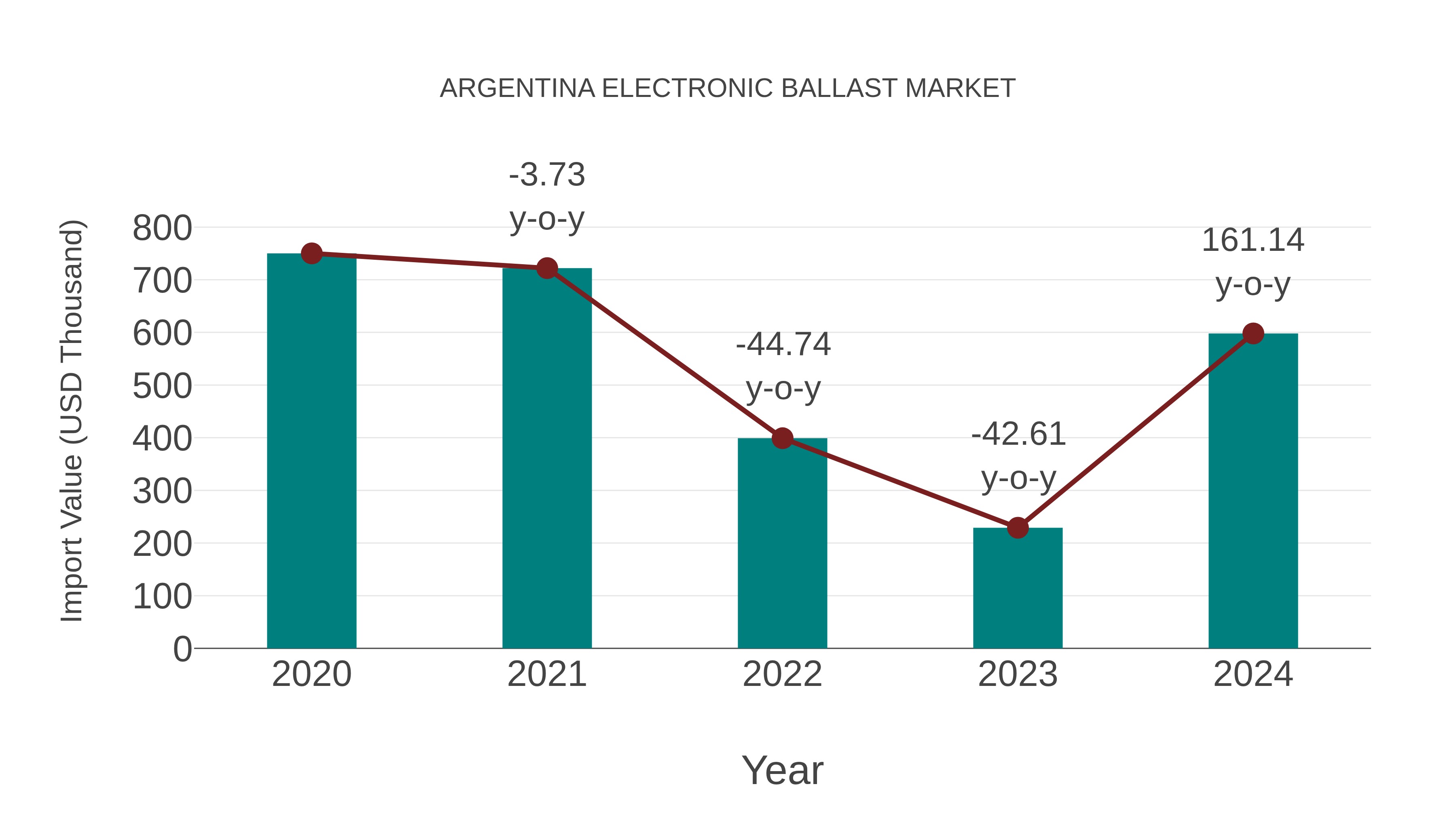  Argentina Electronic Ballast Market: Import Trend Analysis