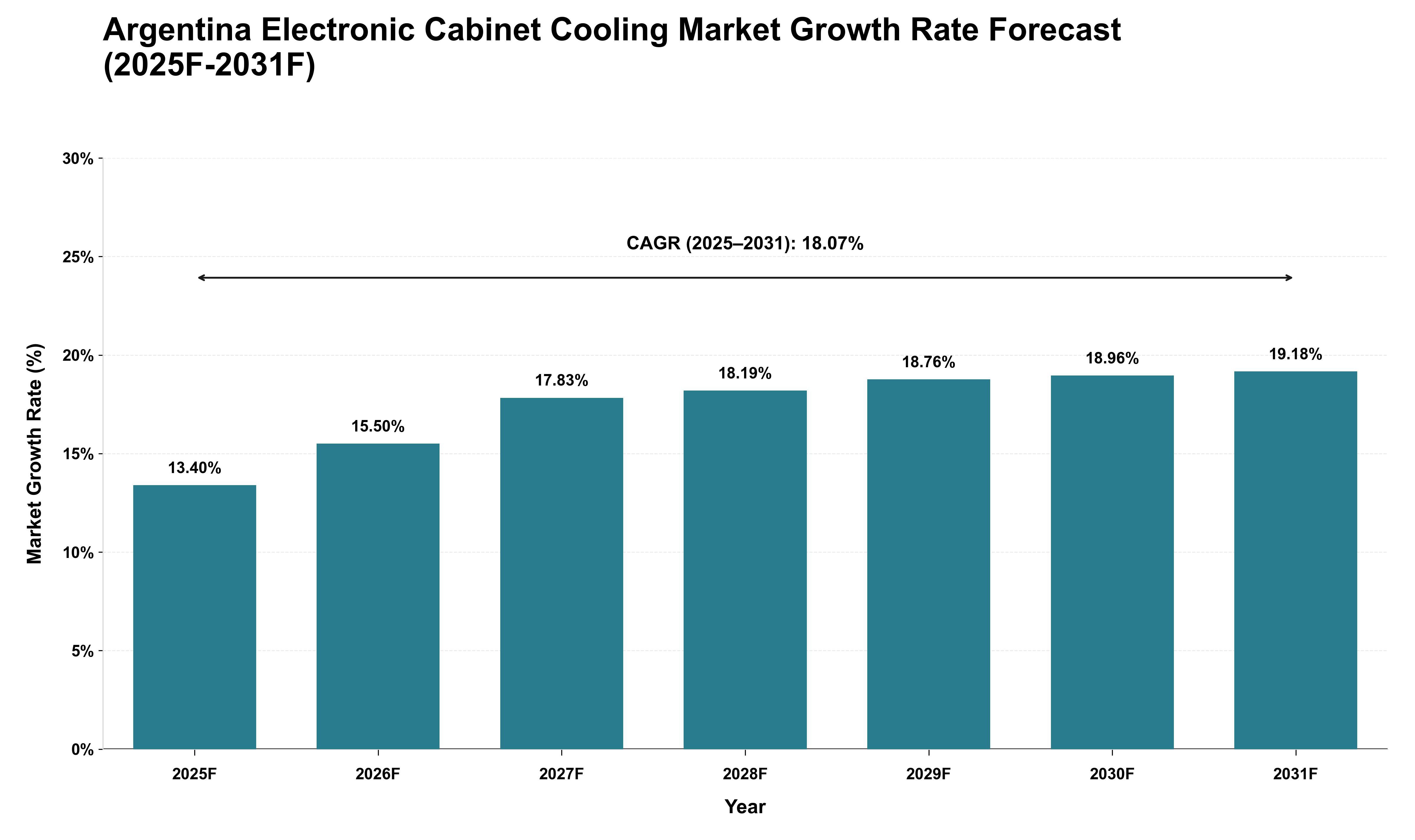 Argentina Electronic Cabinet Cooling Market Growth Rate Analysis (2025 - 2031)