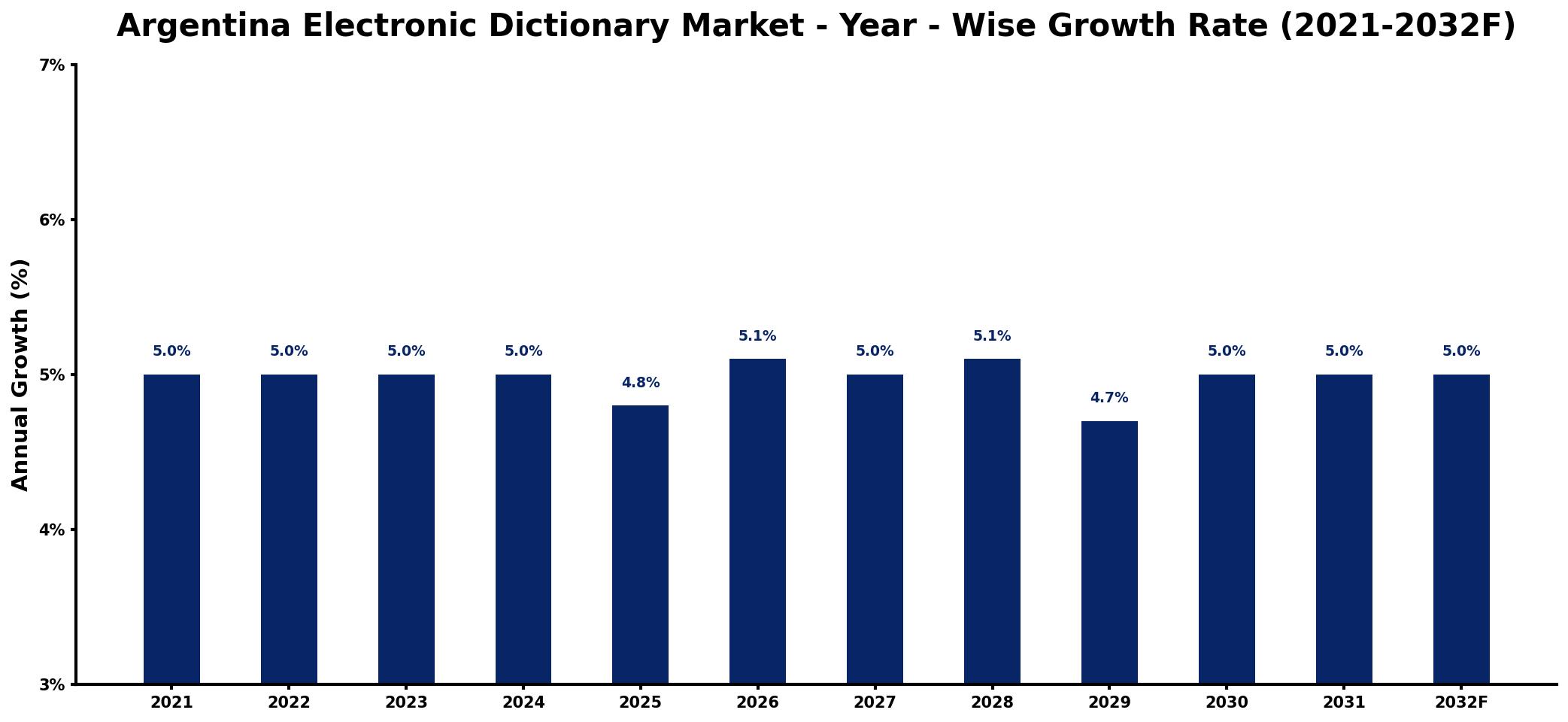 Argentina Electronic Dictionary Market Year-wise Growth Rate and Key Drivers