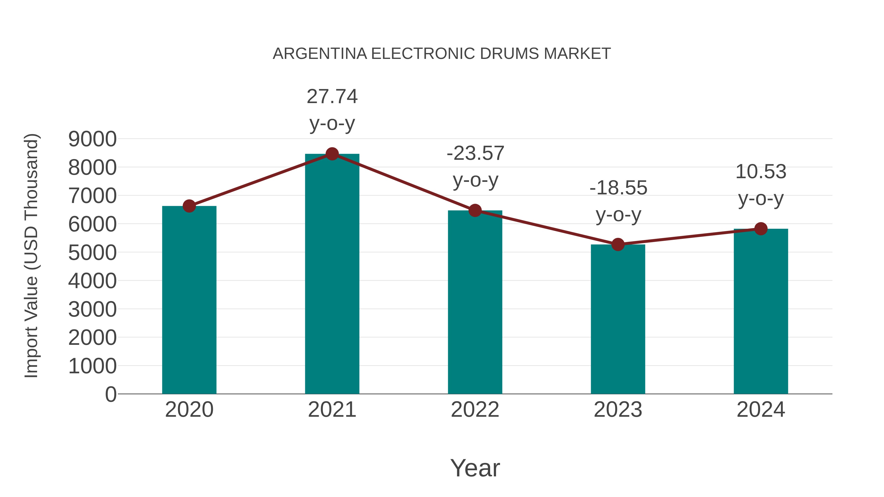  Argentina Electronic Drums Market: Import Trend Analysis