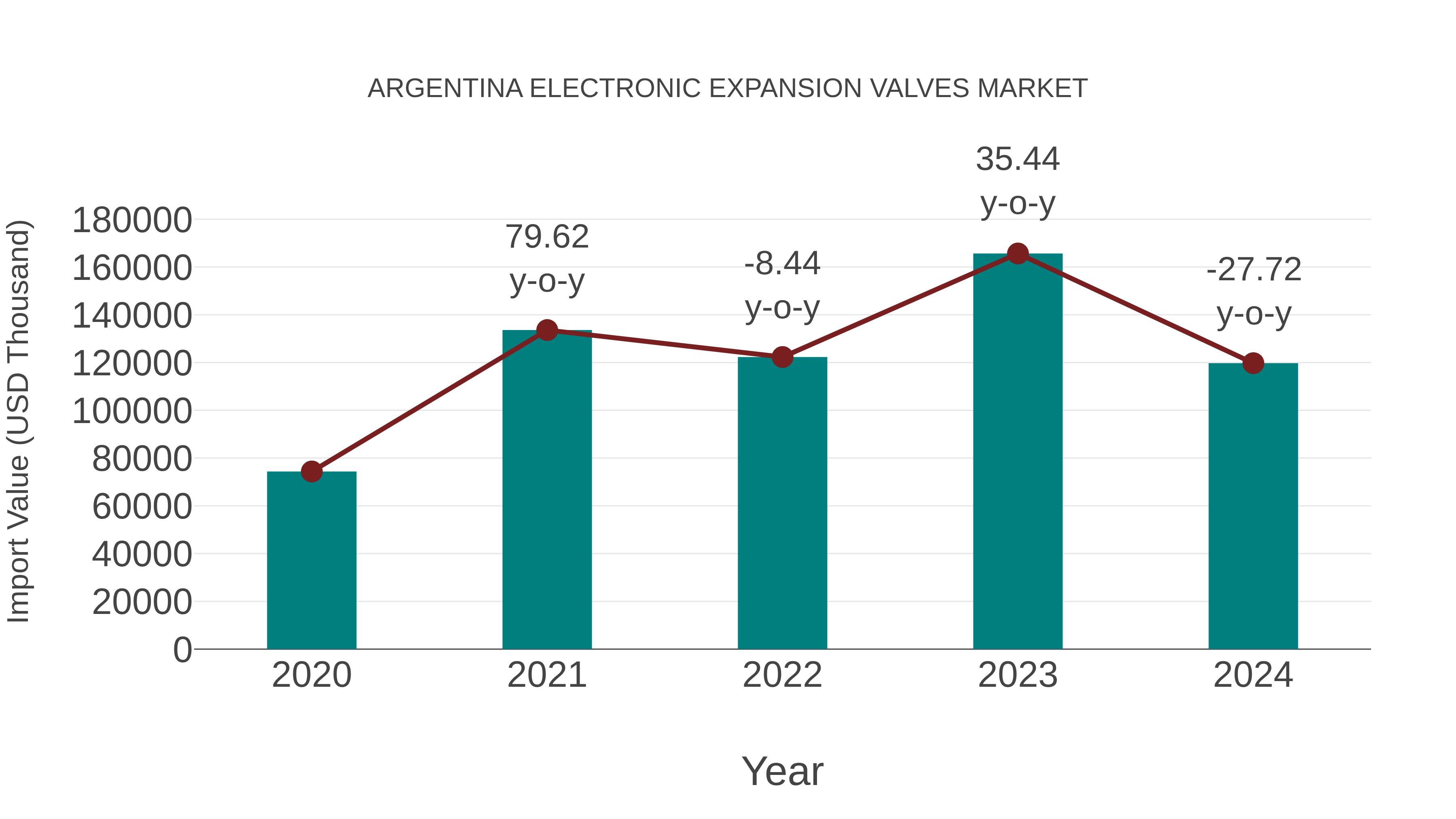 Argentina Electronic Expansion Valves Market: Import Trend Analysis