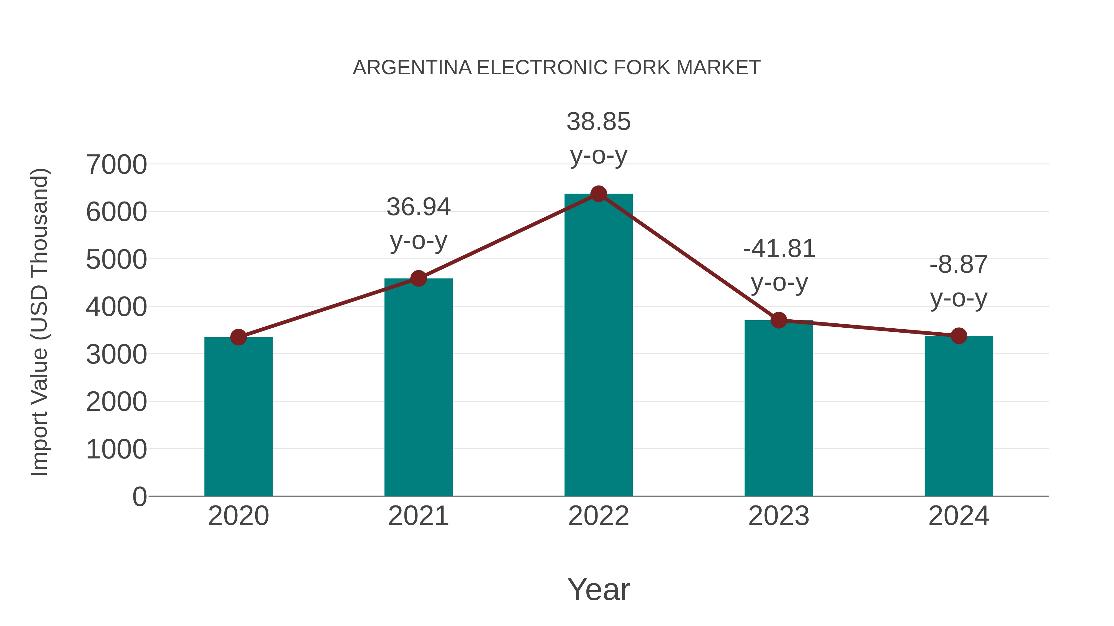 Argentina Electronic Fork Market: Import Trend Analysis