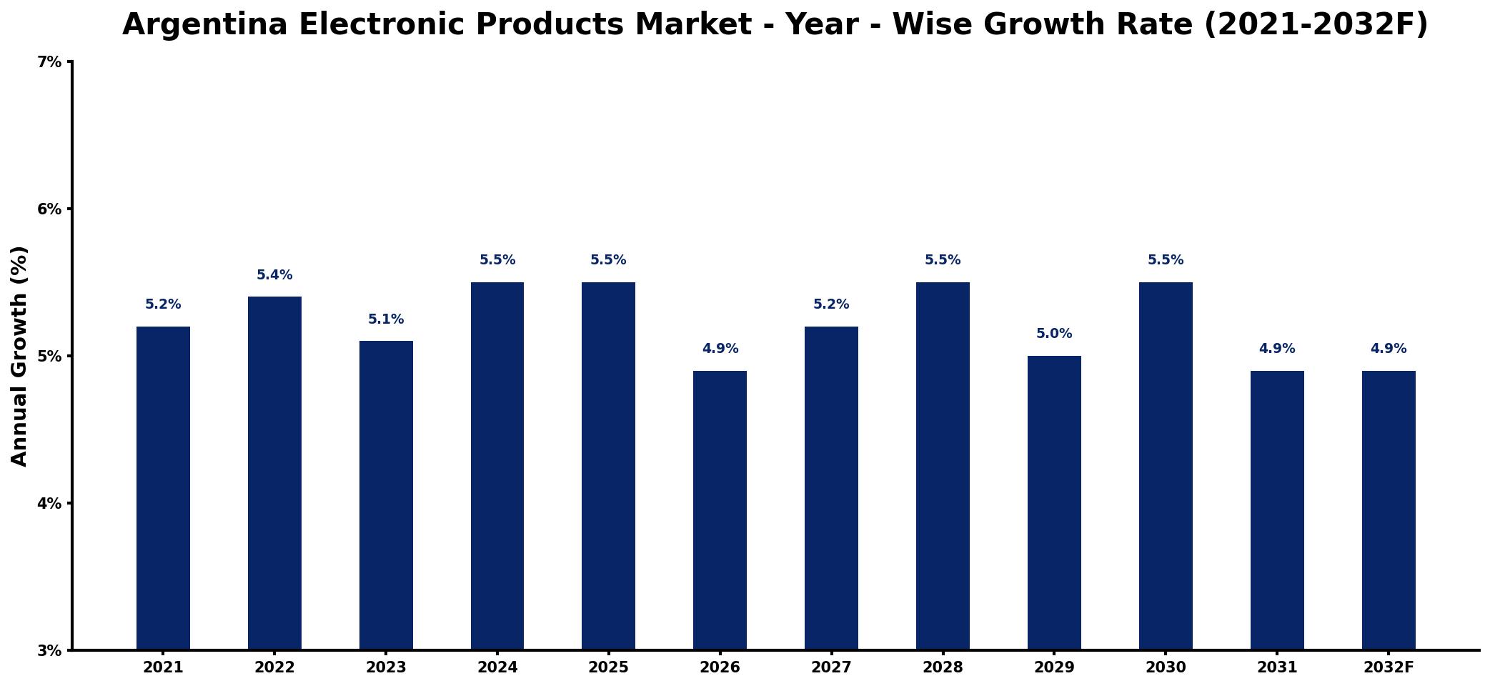 Argentina Electronic Products Market Year-wise Growth Rate and Key Drivers