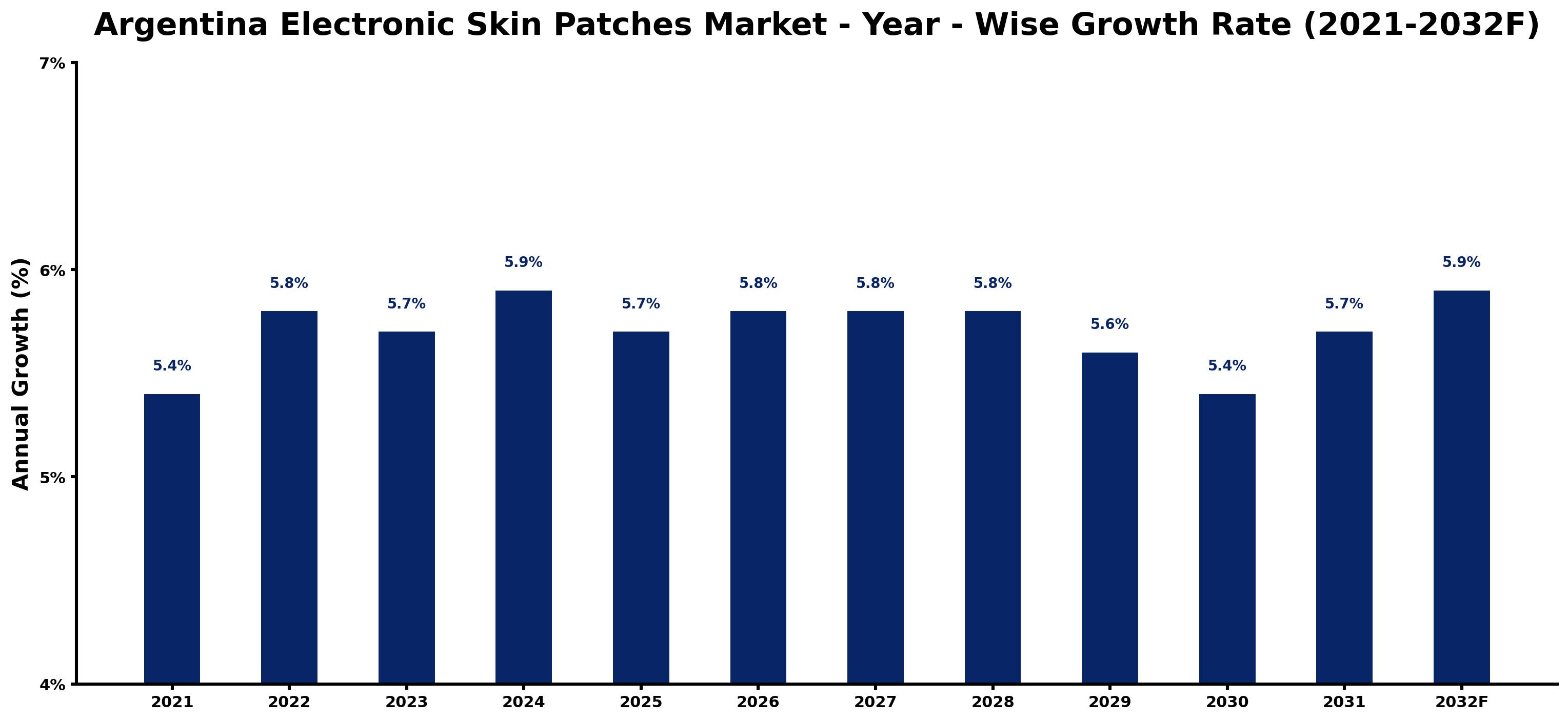 Argentina Electronic Skin Patches Market Year-wise Growth Rate and Key Drivers