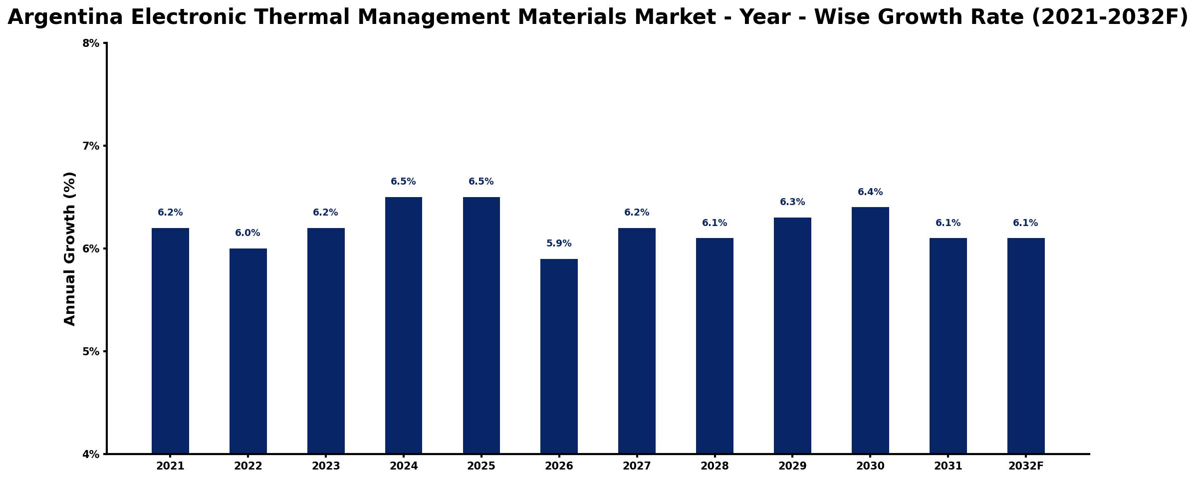 Argentina Electronic Thermal Management Materials Market Year-wise Growth Rate and Key Drivers