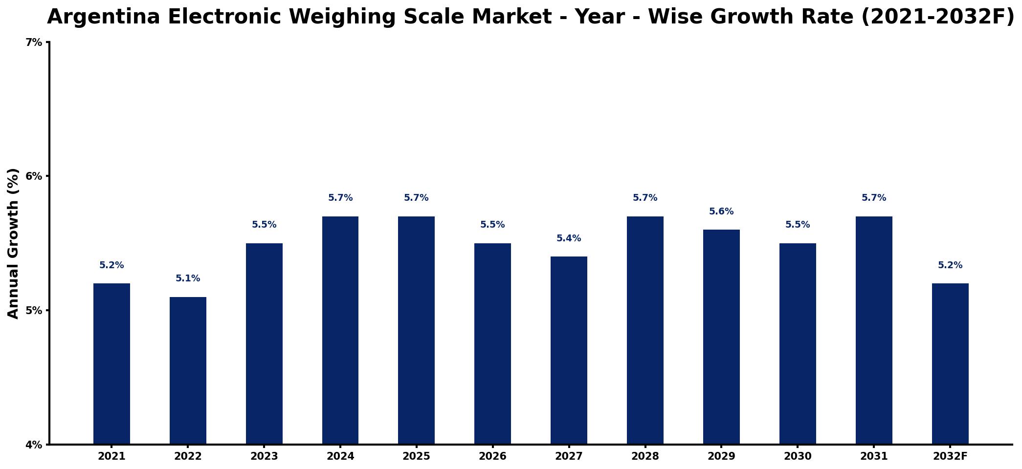 Argentina Electronic Weighing Scale Market Year-wise Growth Rate and Key Drivers