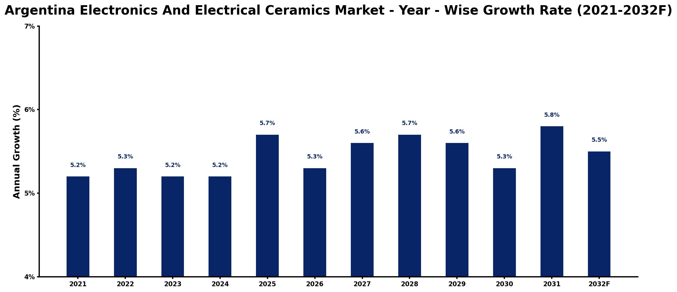 Argentina Electronics And Electrical Ceramics Market Year-wise Growth Rate and Key Drivers