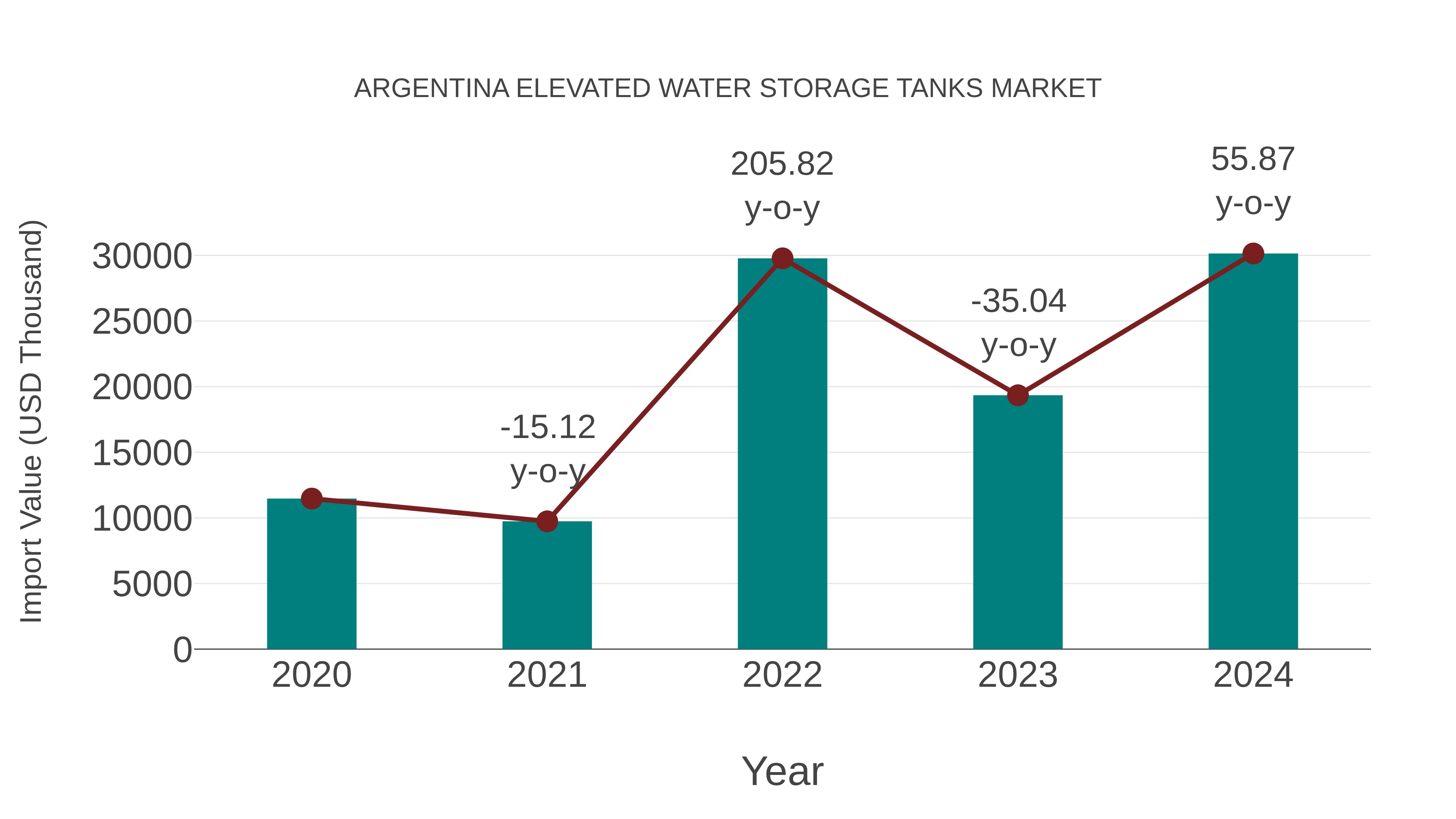  Argentina Elevated Water Storage Tanks Market: Import Trend Analysis