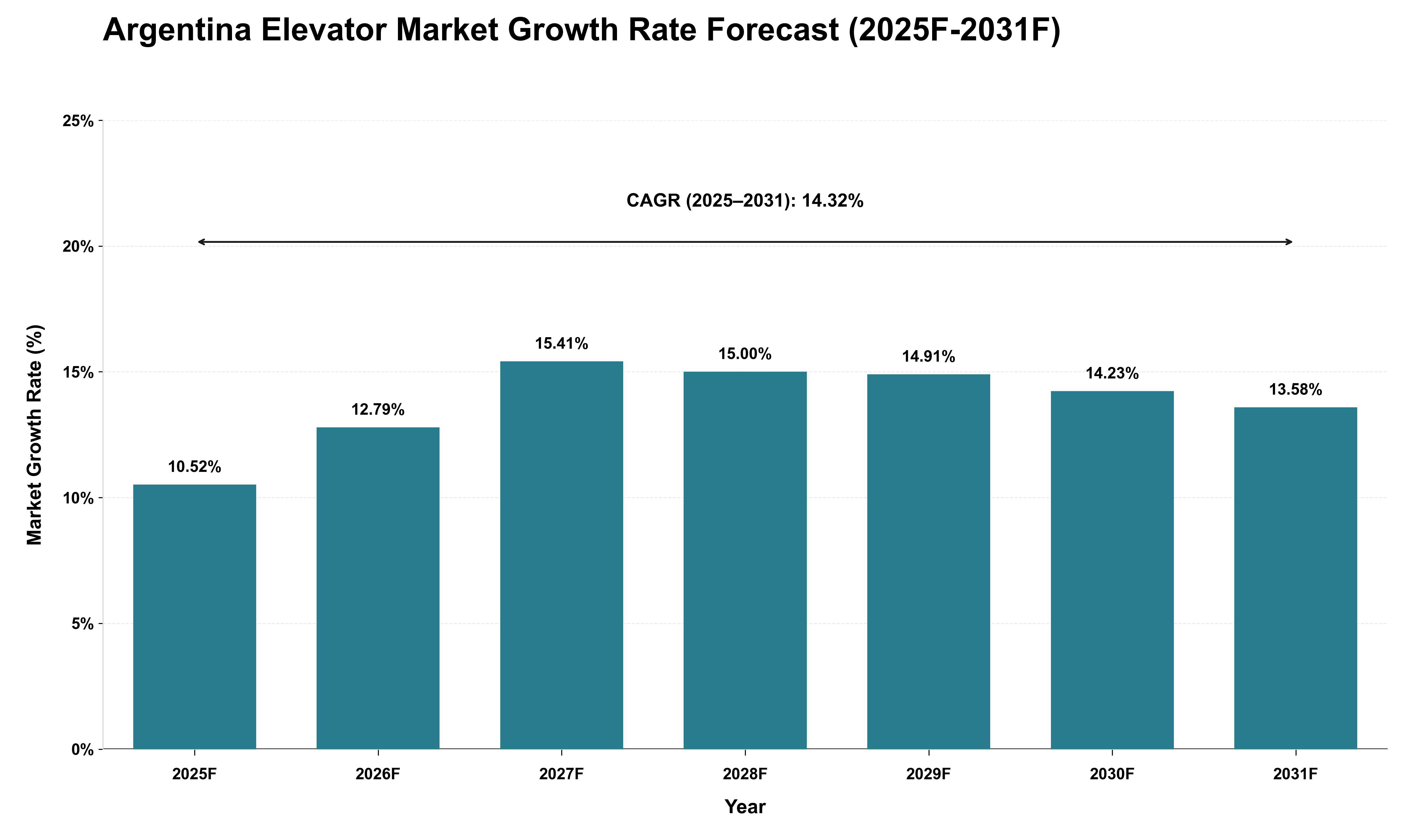 Argentina Elevator Market Growth Rate Analysis (2025 - 2031)
