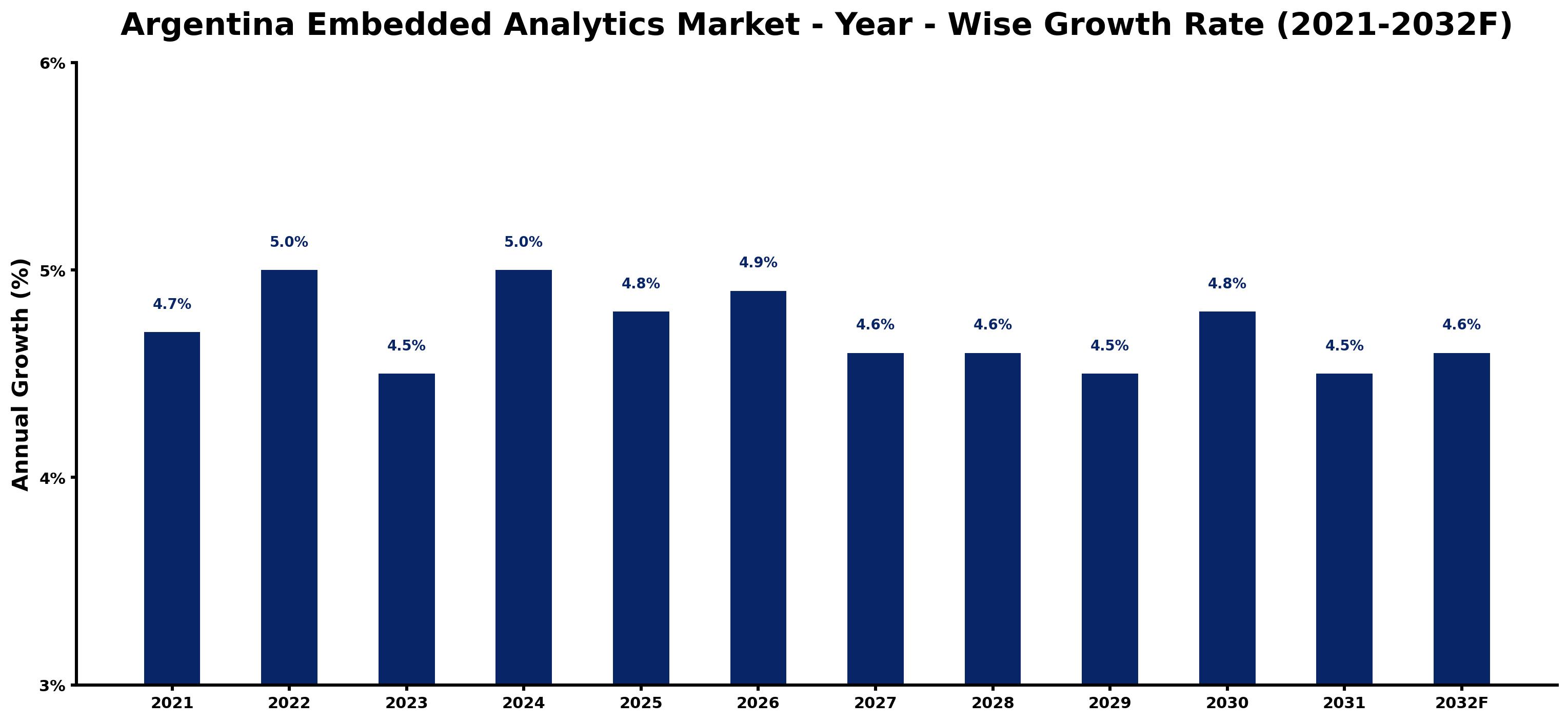 Argentina Embedded Analytics Market Year-wise Growth Rate and Key Drivers