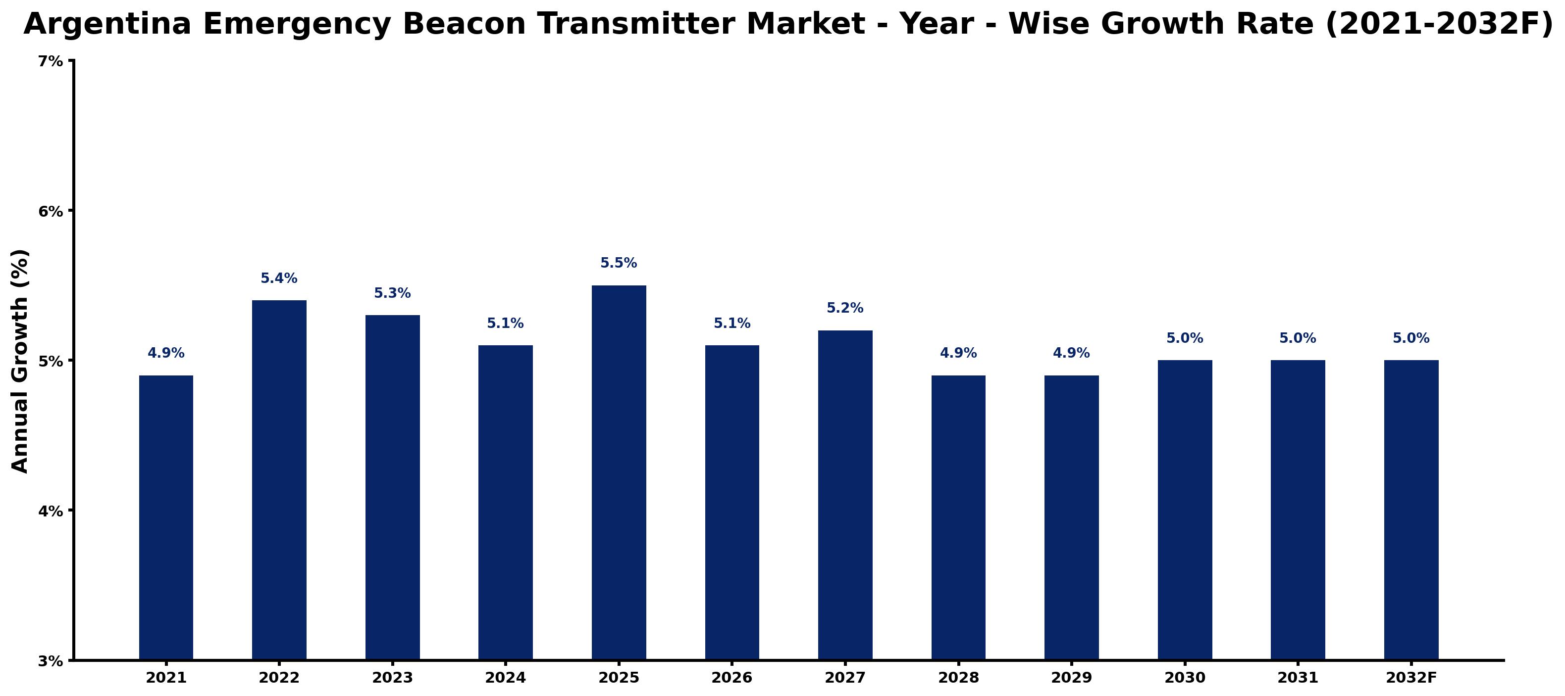 Argentina Emergency Beacon Transmitter Market Year-wise Growth Rate and Key Drivers
