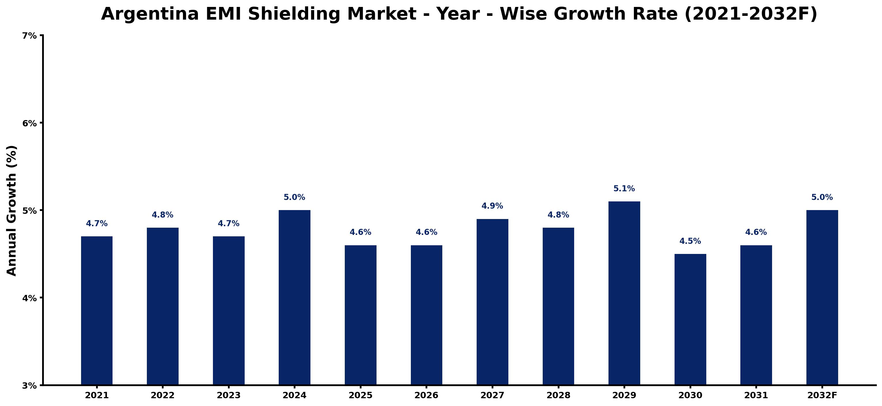 Argentina EMI Shielding Market Year-wise Growth Rate and Key Drivers
