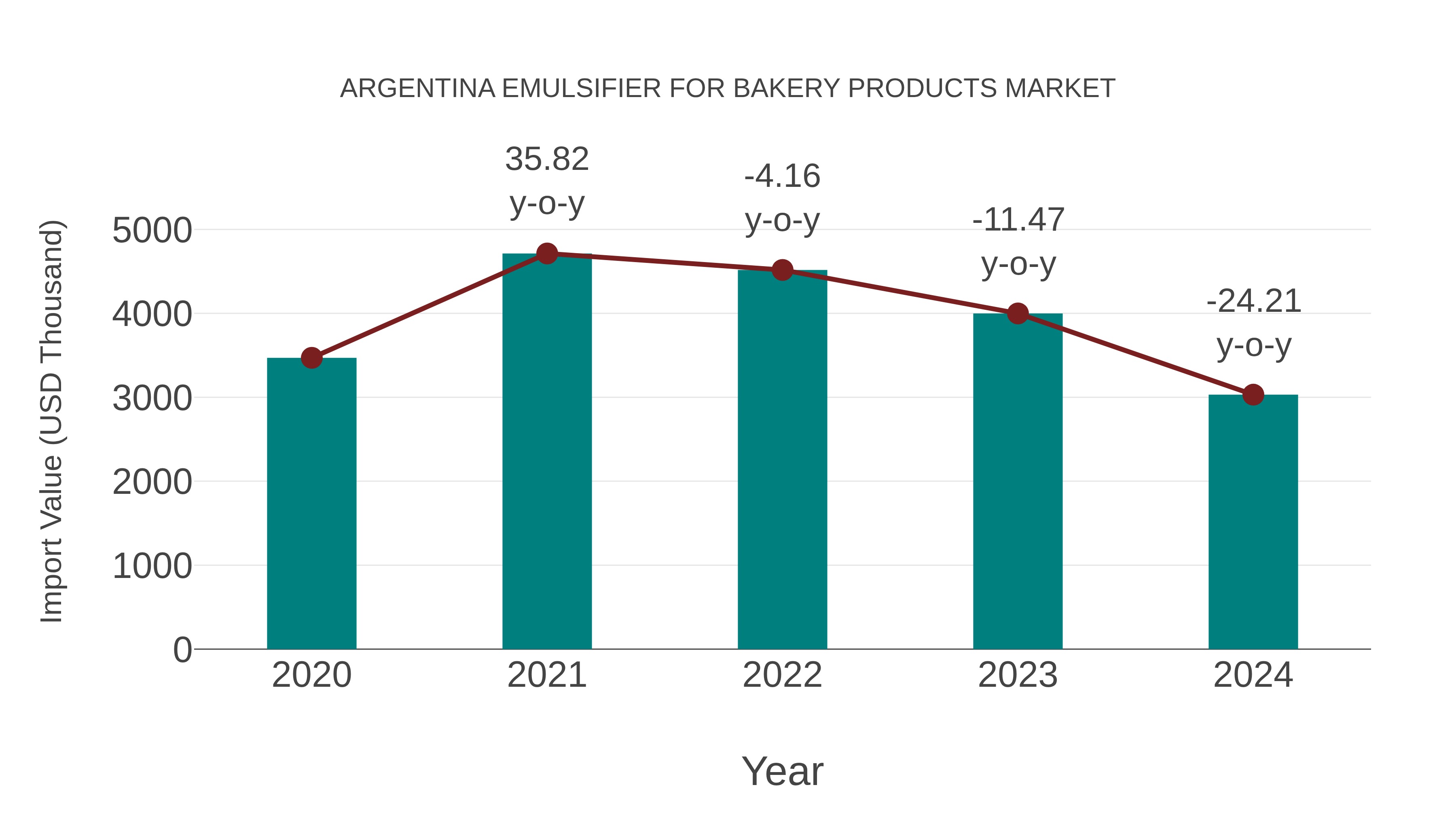 Argentina Emulsifier for Bakery Products Market: Import Trend Analysis