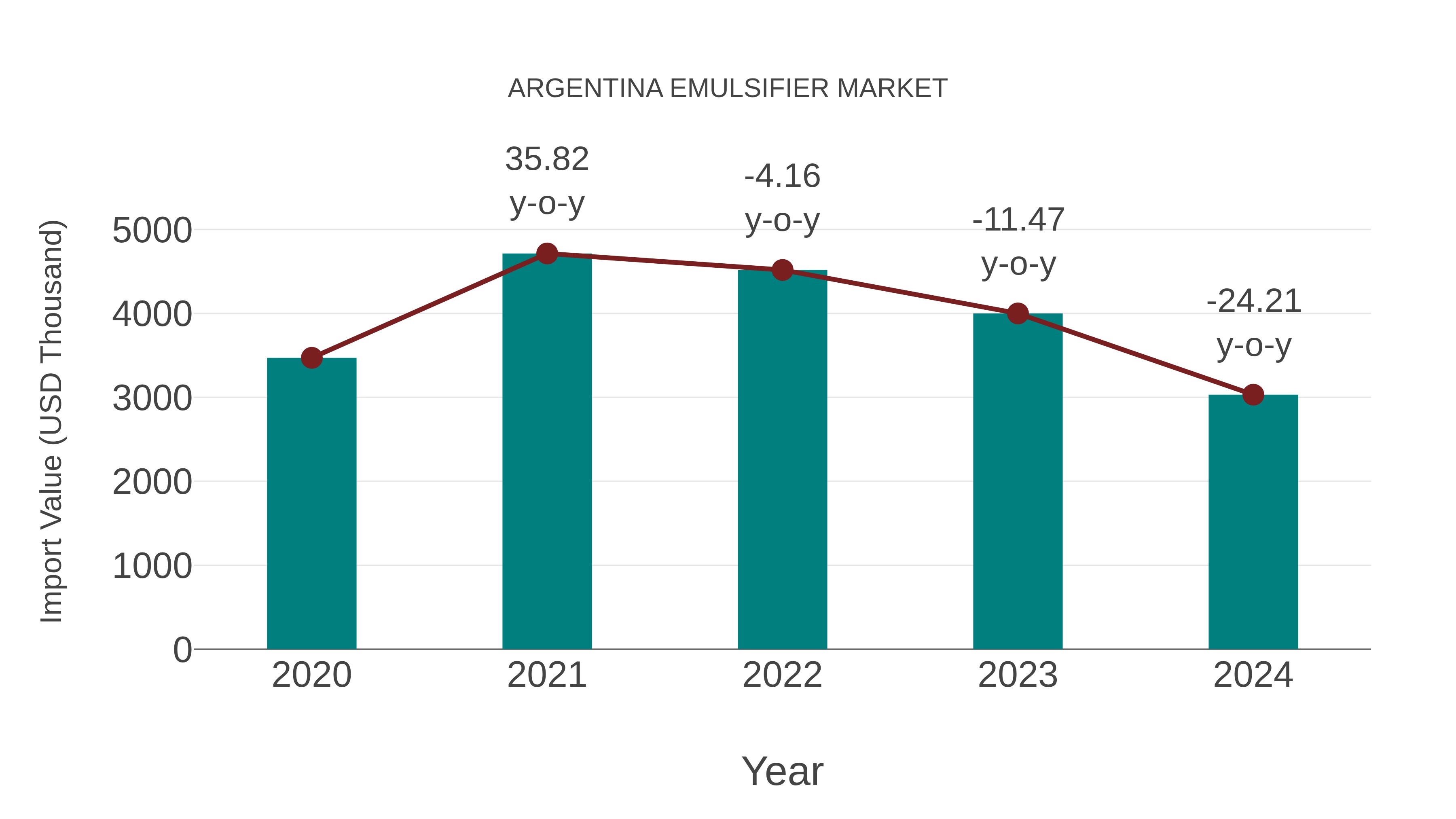  Argentina Emulsifier Market: Import Trend Analysis