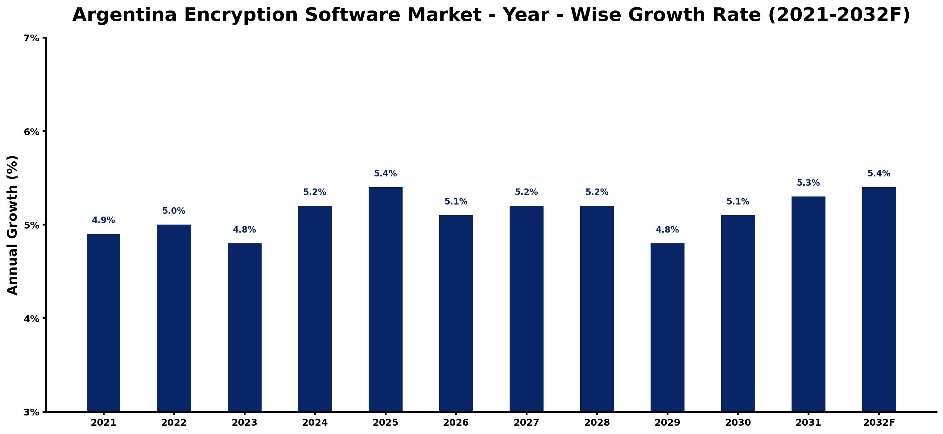 Argentina Encryption Software Market Year-wise Growth Rate and Key Drivers