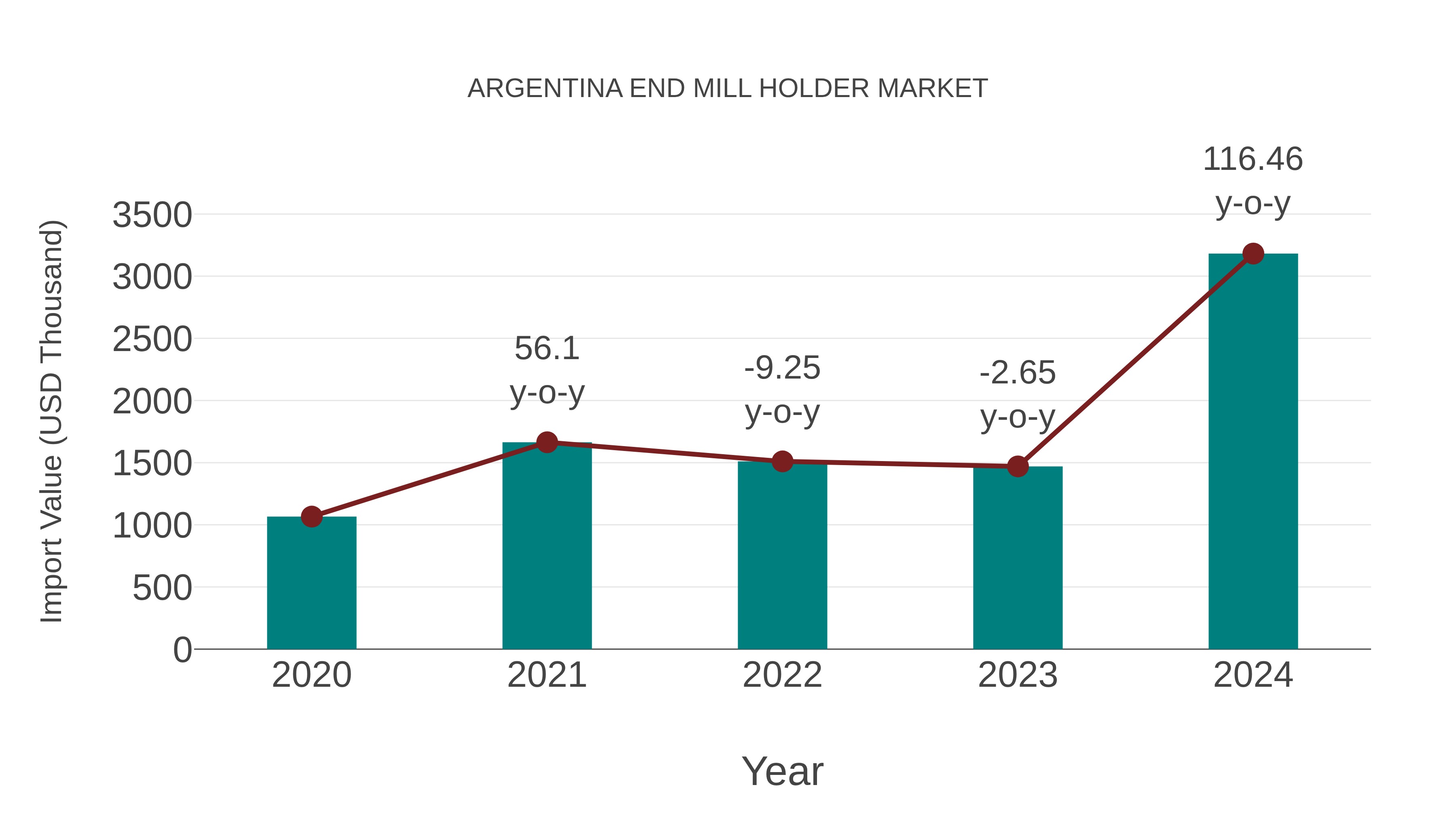  Argentina End Mill Holder Market: Import Trend Analysis