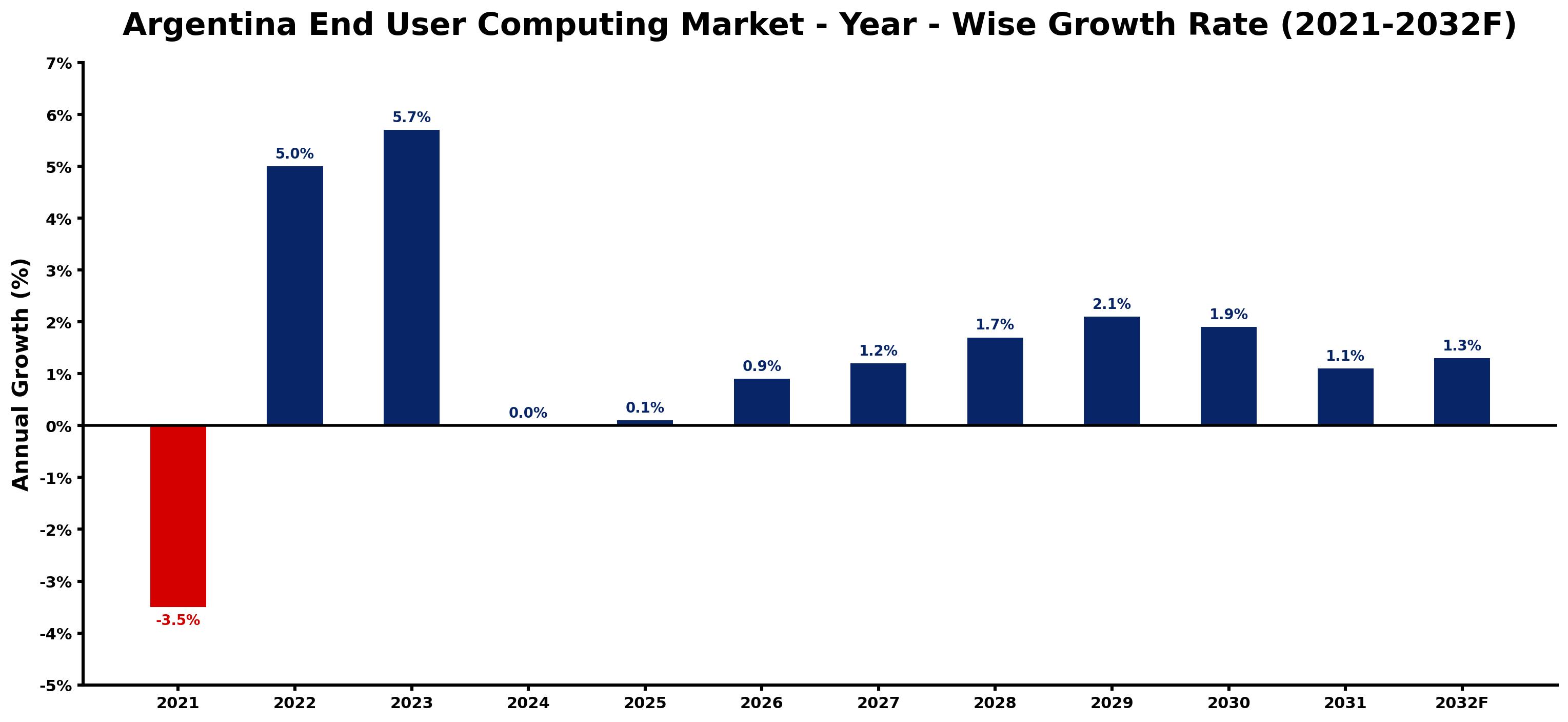 Argentina End User Computing Market Year-wise Growth Rate and Key Drivers