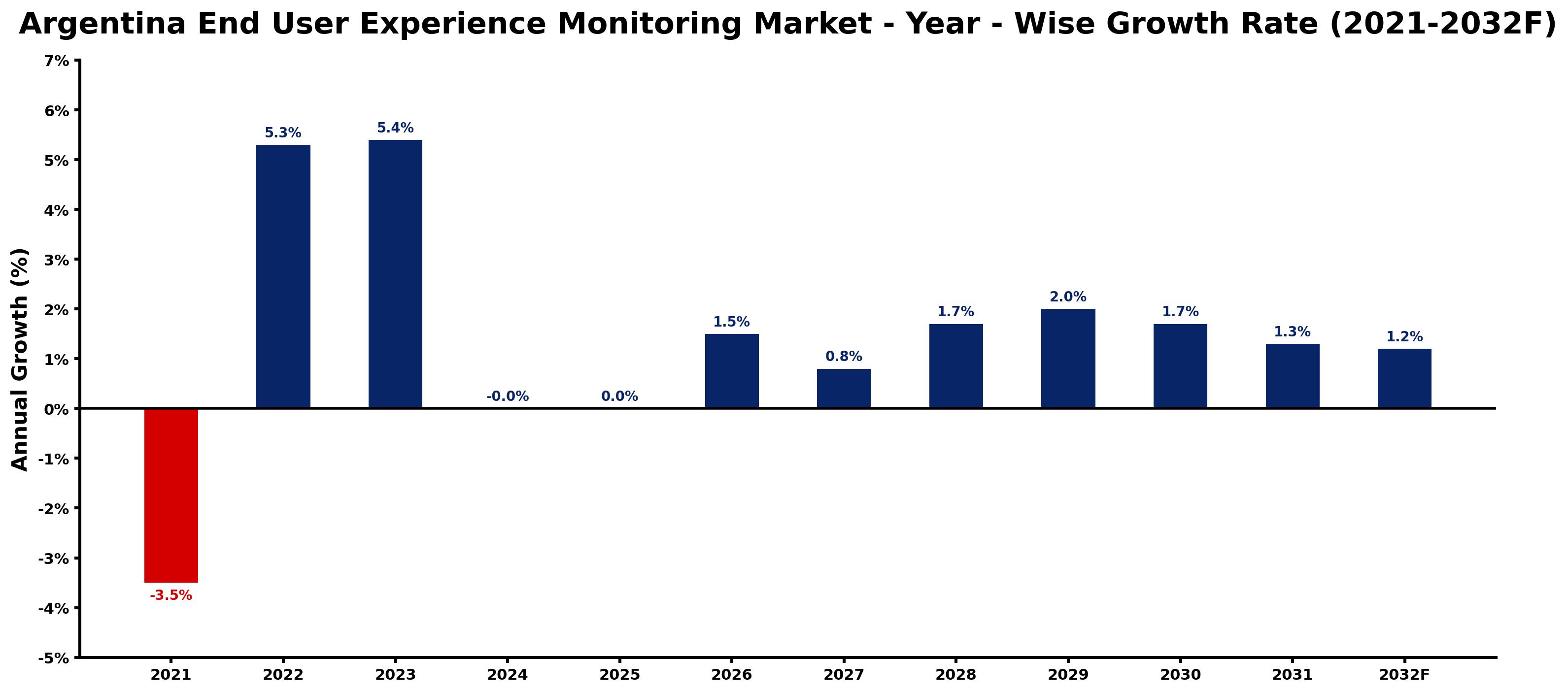 Argentina End User Experience Monitoring Market Year-wise Growth Rate and Key Drivers