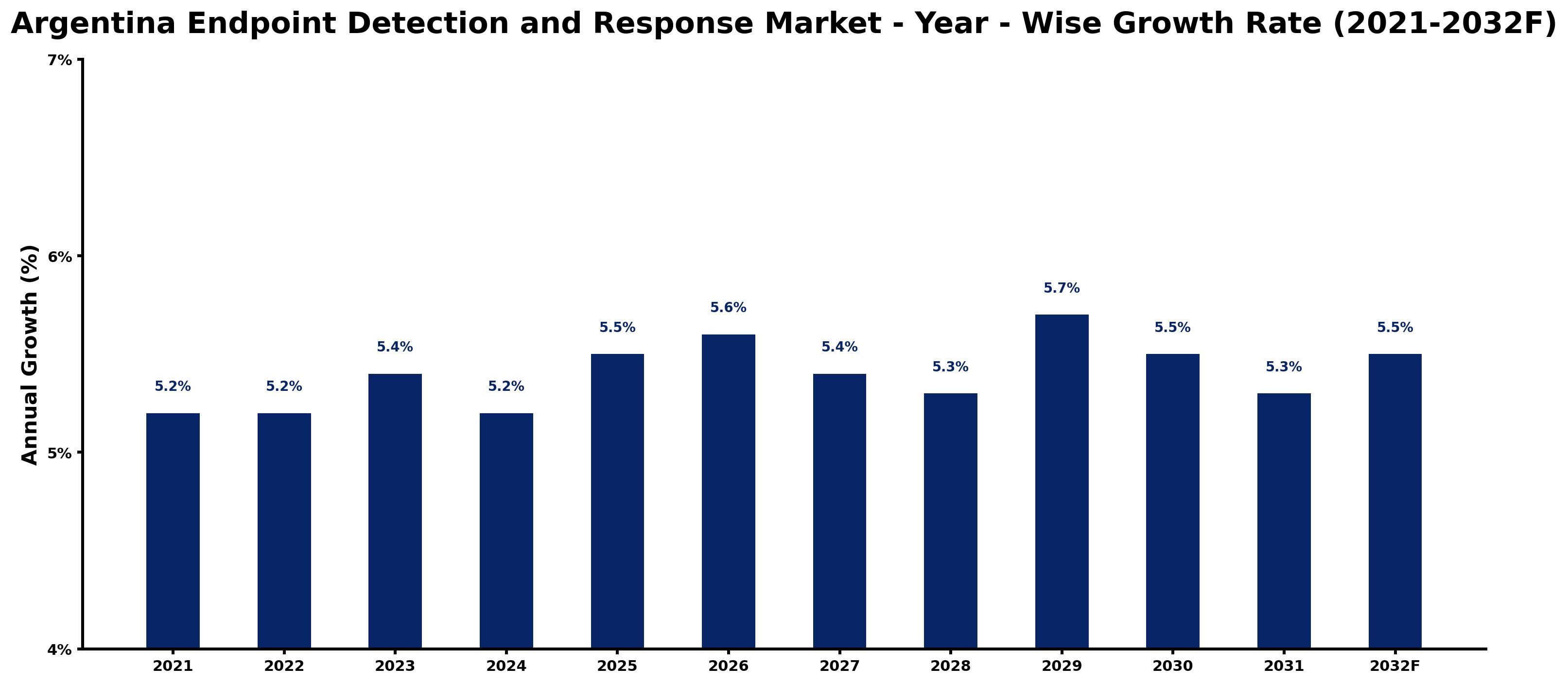 Argentina Endpoint Detection and Response Market Year-wise Growth Rate and Key Drivers