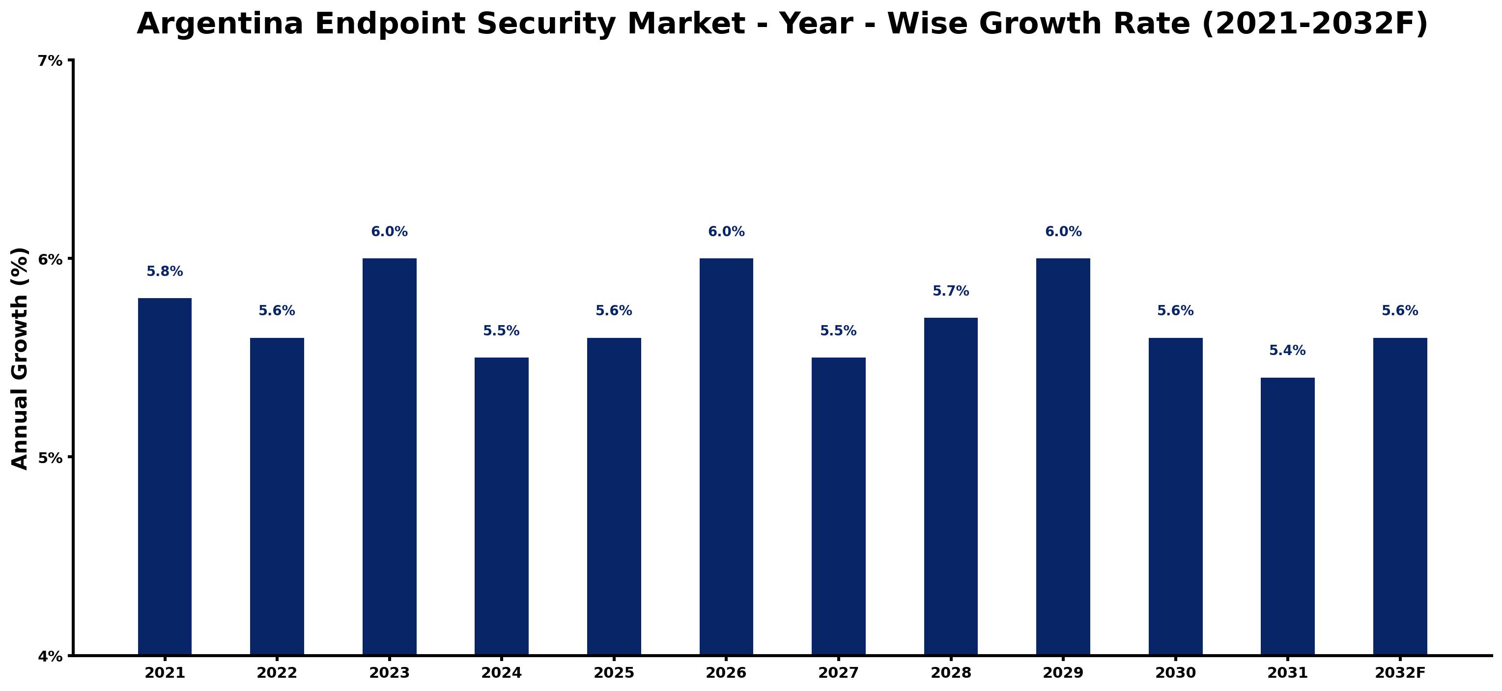 Argentina Endpoint Security Market Year-wise Growth Rate and Key Drivers