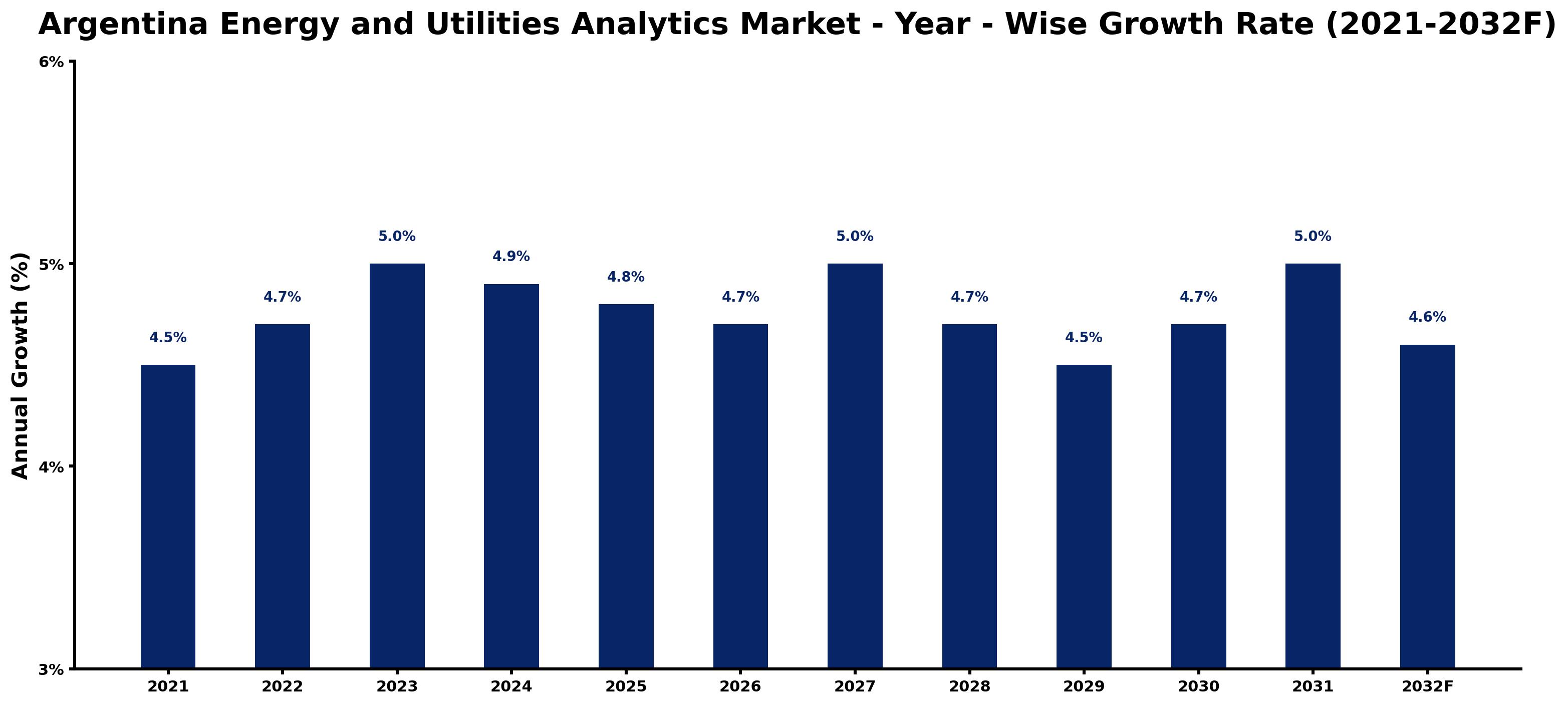Argentina Energy and Utilities Analytics Market Year-wise Growth Rate and Key Drivers