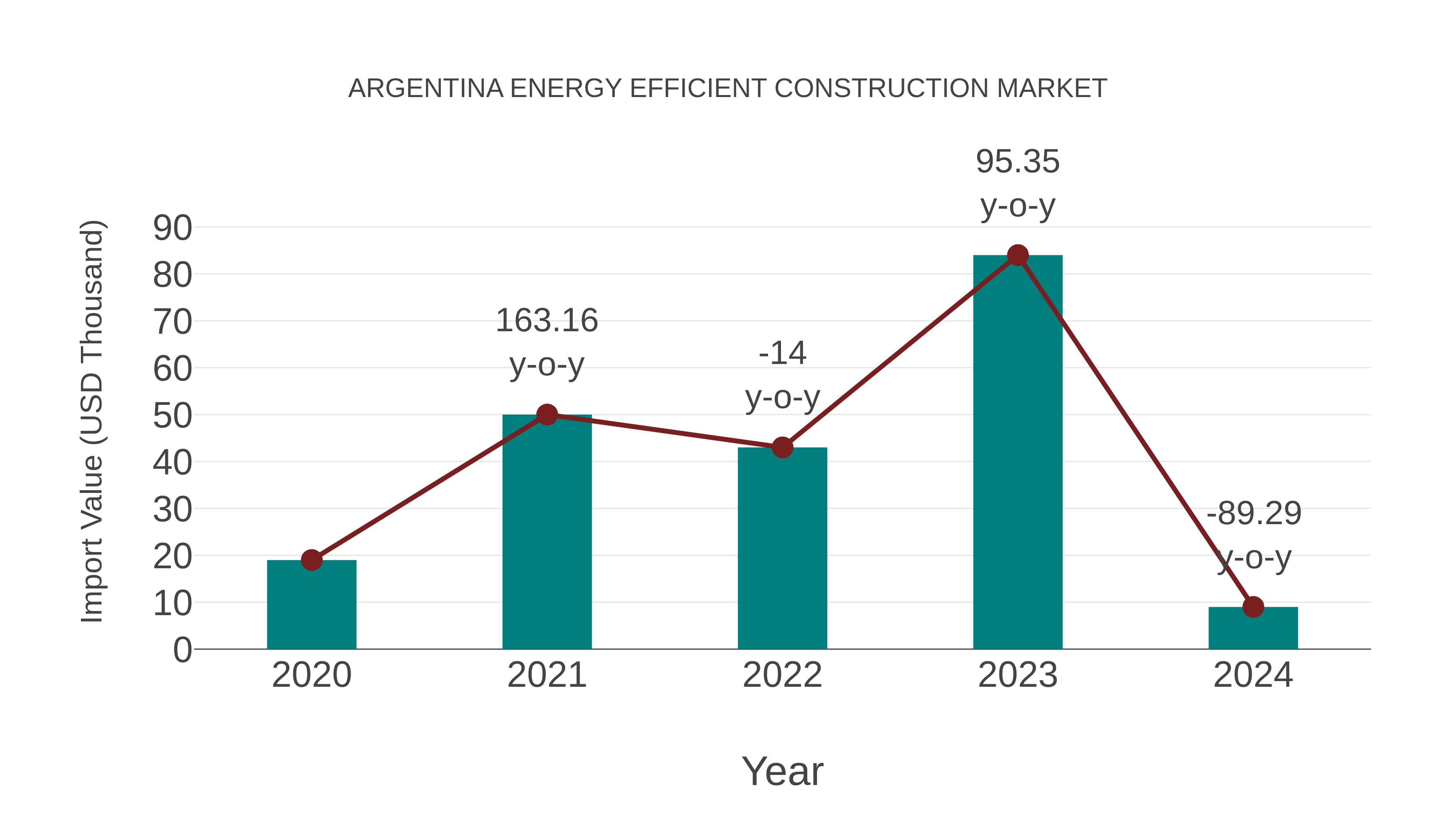  Argentina Energy Efficient Construction Market: Import Trend Analysis