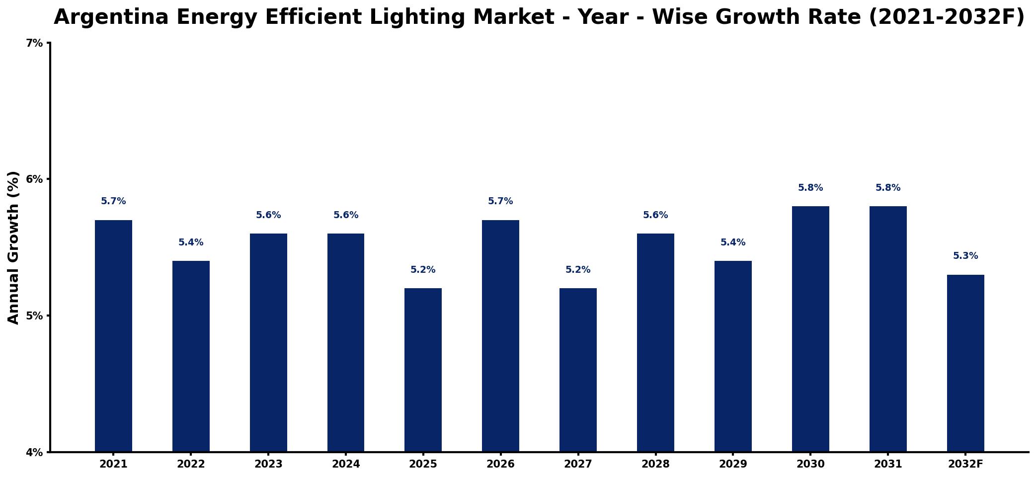 Argentina Energy Efficient Lighting Market Year-wise Growth Rate and Key Drivers