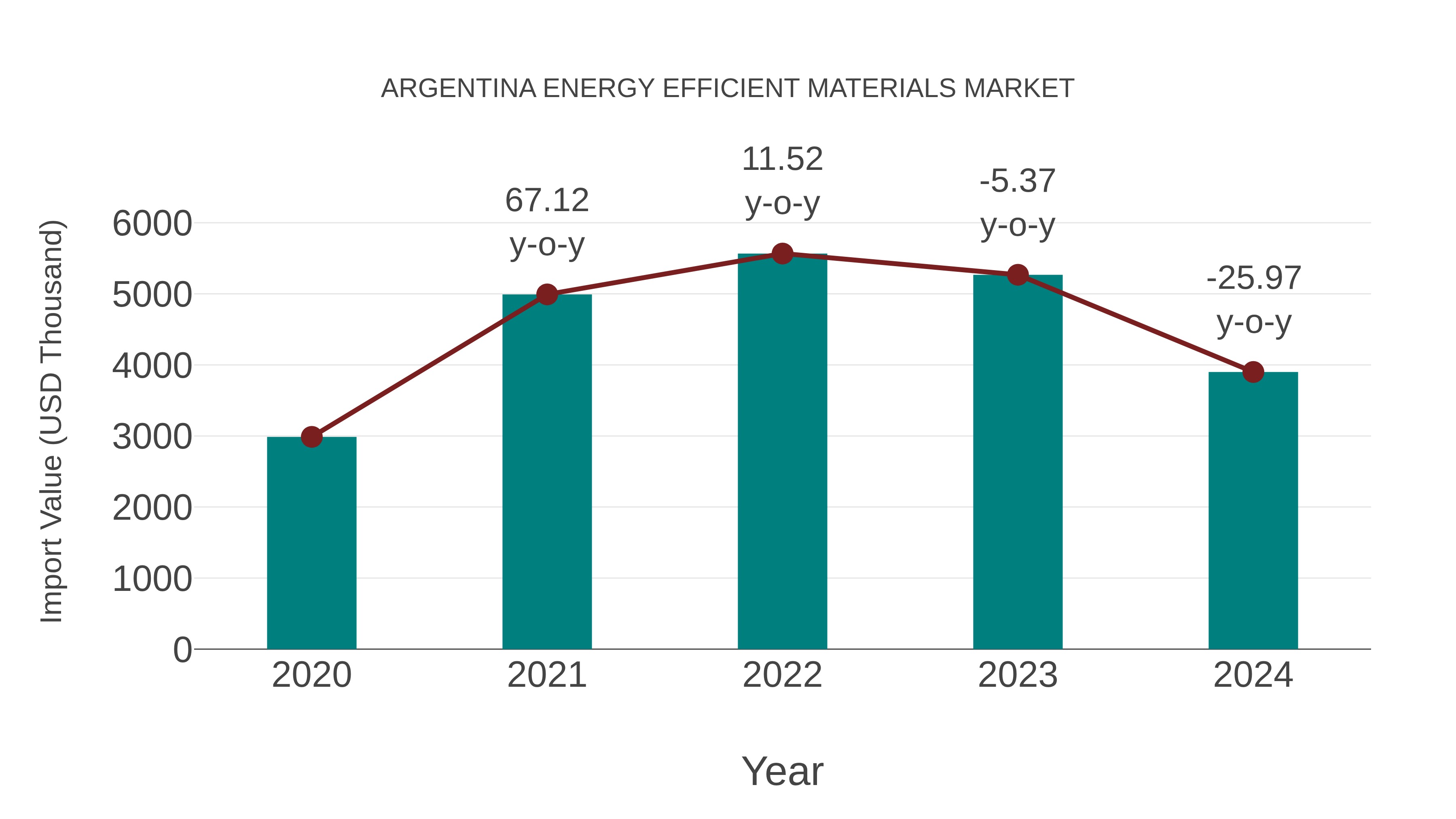  Argentina Energy Efficient Materials Market: Import Trend Analysis