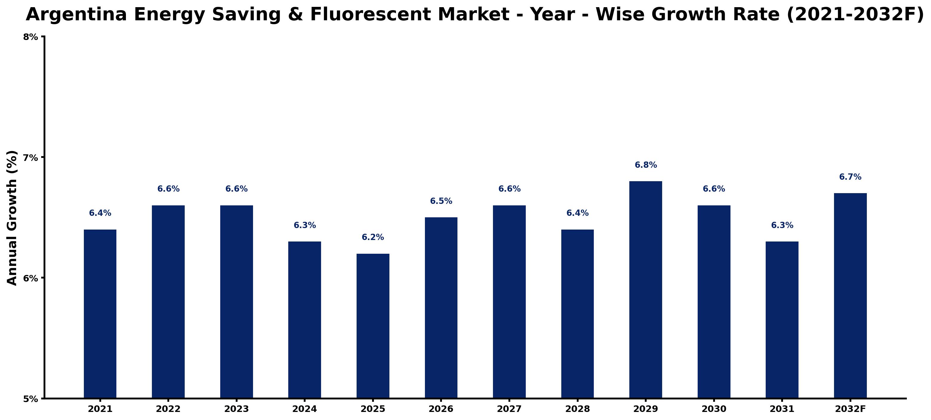 Argentina Energy Saving & Fluorescent Market Year-wise Growth Rate and Key Drivers