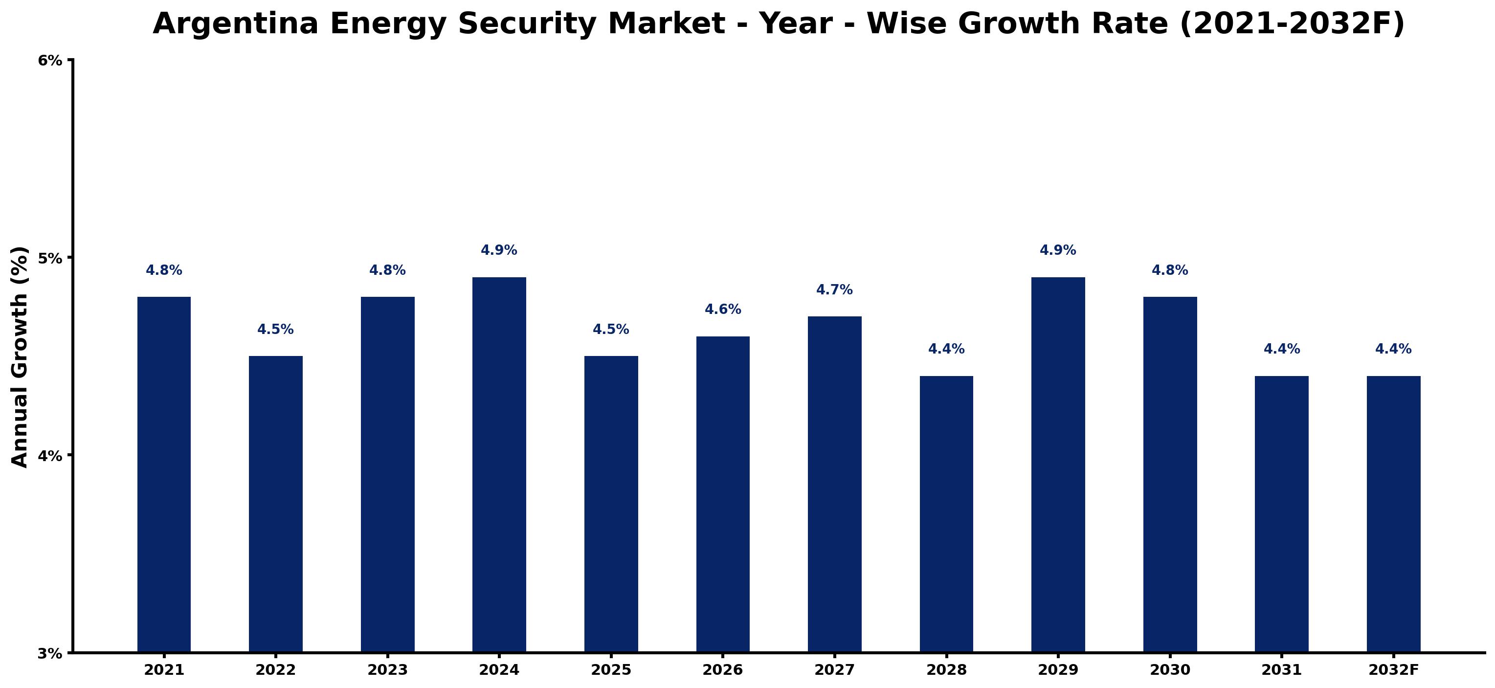 Argentina Energy Security Market Year-wise Growth Rate and Key Drivers