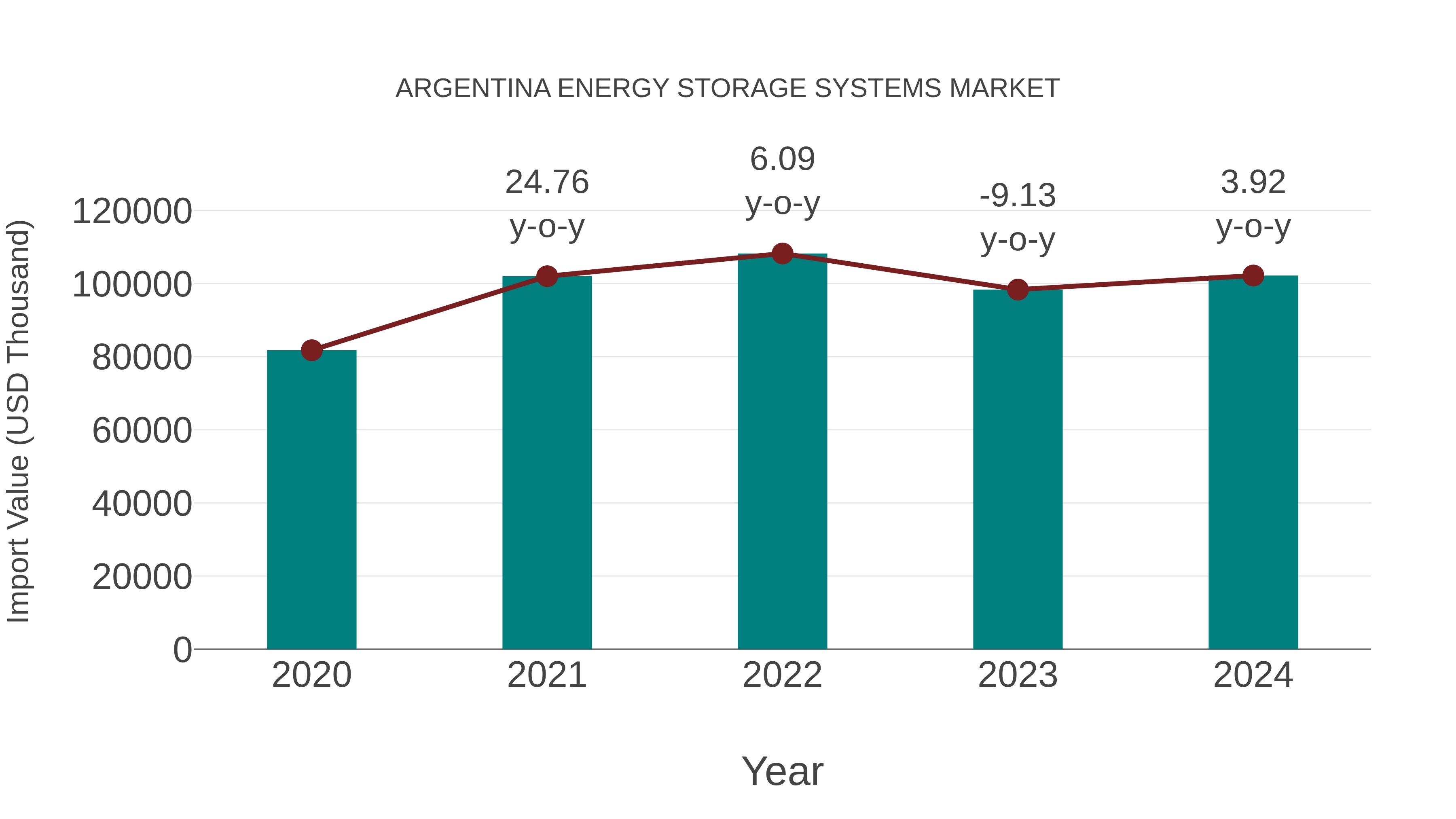  Argentina Energy Storage Systems Market: Import Trend Analysis