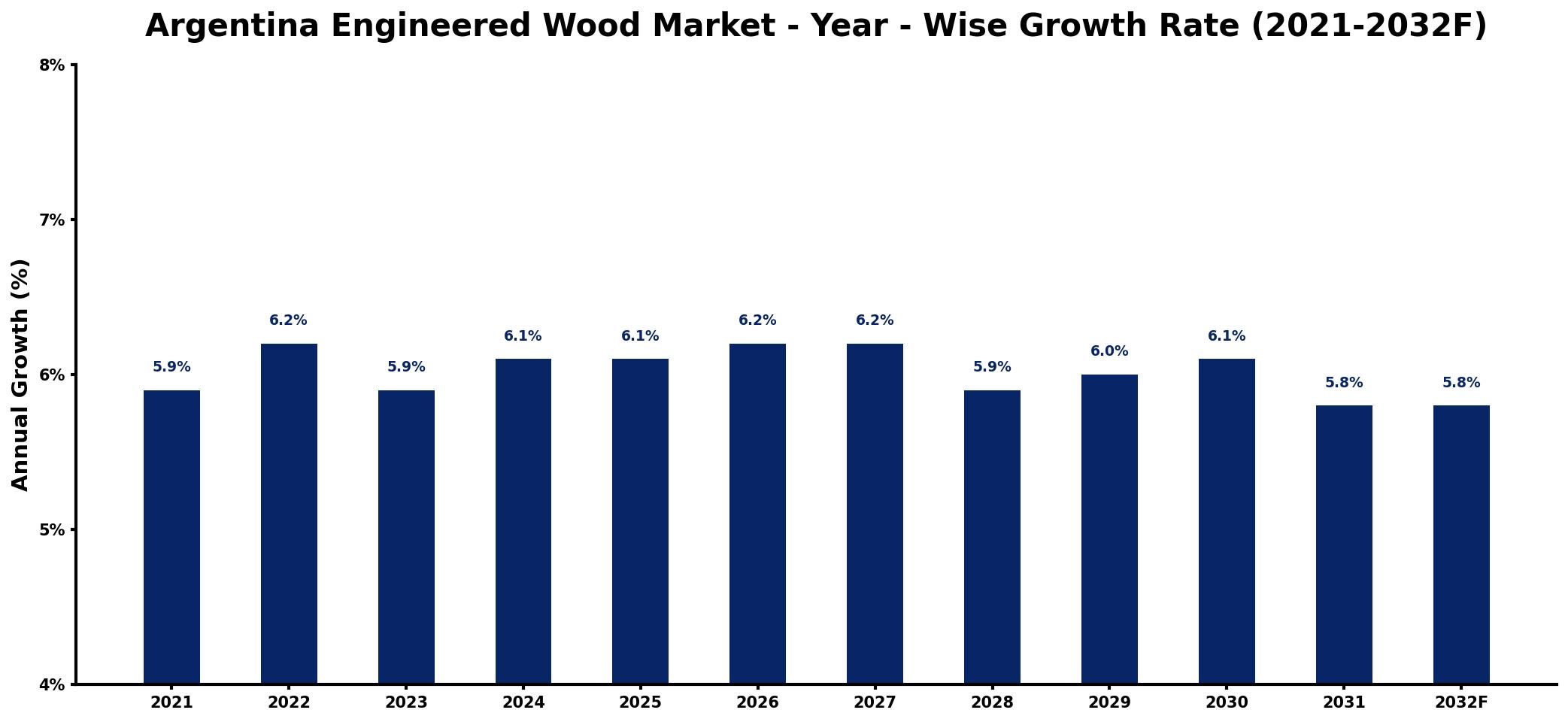 Argentina Engineered Wood Market Year-wise Growth Rate and Key Drivers